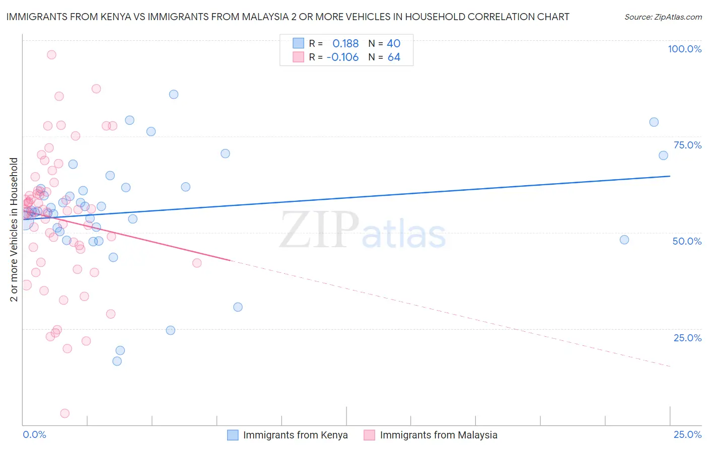 Immigrants from Kenya vs Immigrants from Malaysia 2 or more Vehicles in Household