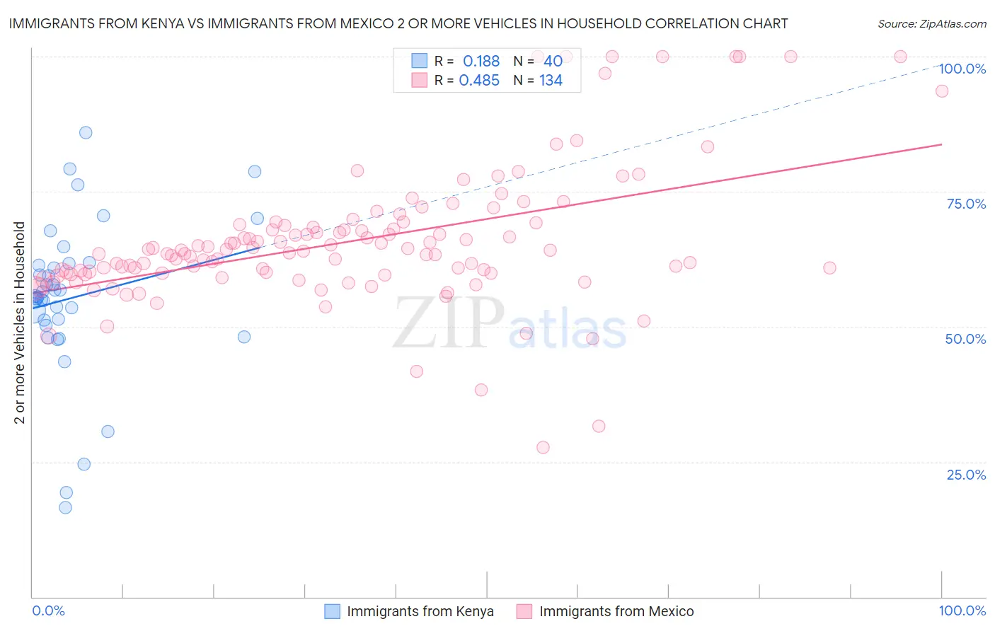 Immigrants from Kenya vs Immigrants from Mexico 2 or more Vehicles in Household