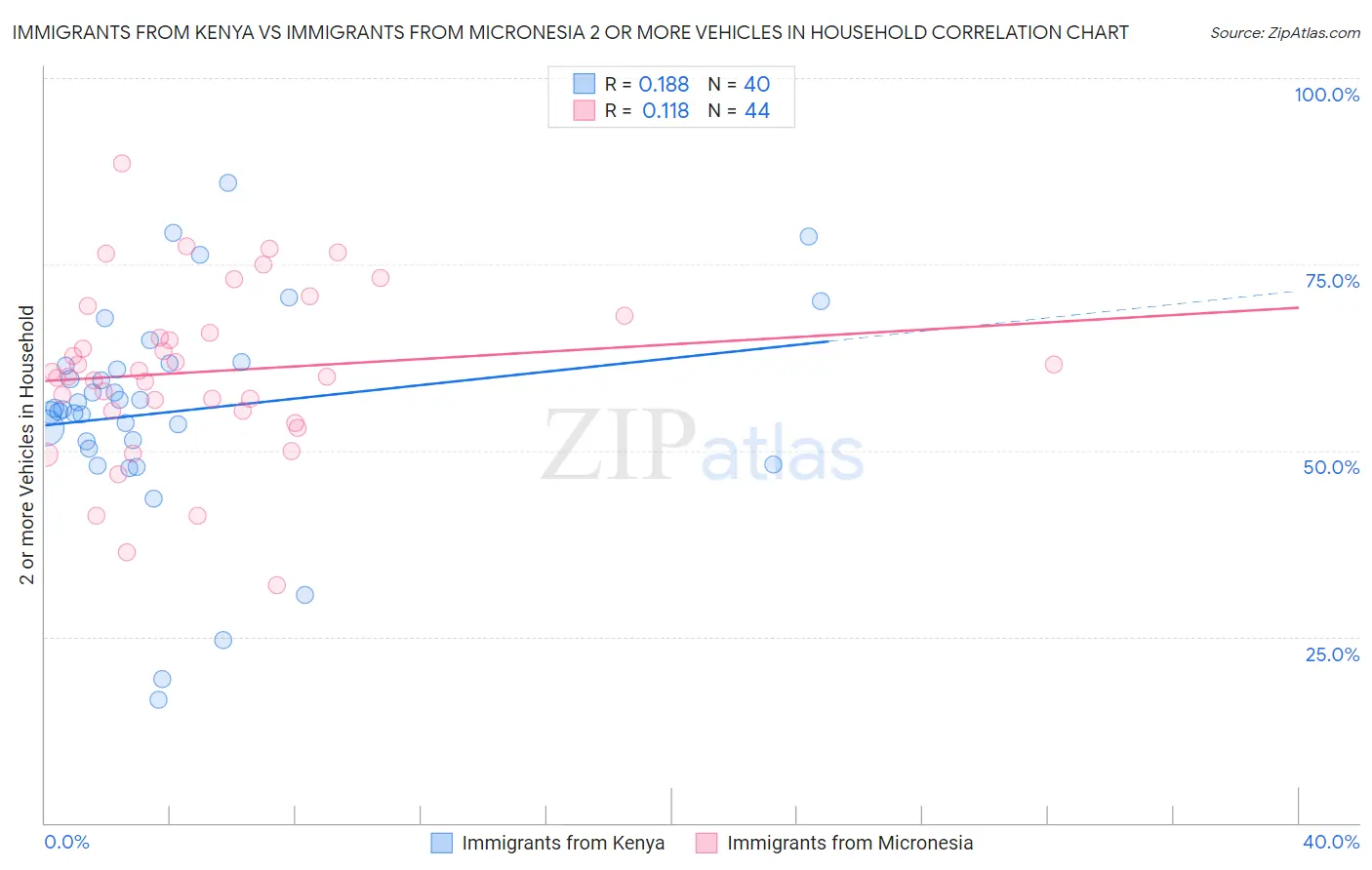 Immigrants from Kenya vs Immigrants from Micronesia 2 or more Vehicles in Household