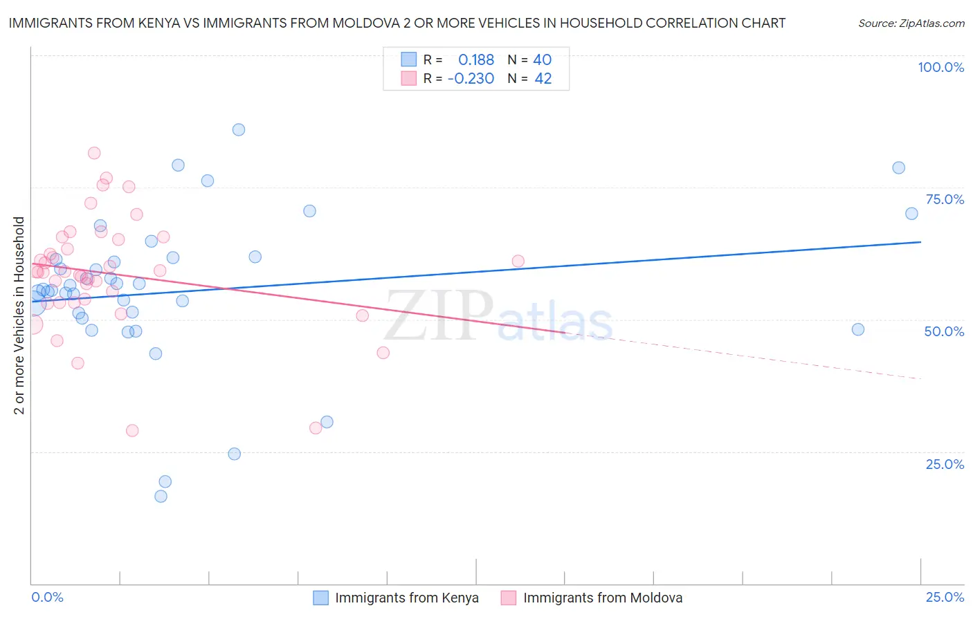 Immigrants from Kenya vs Immigrants from Moldova 2 or more Vehicles in Household
