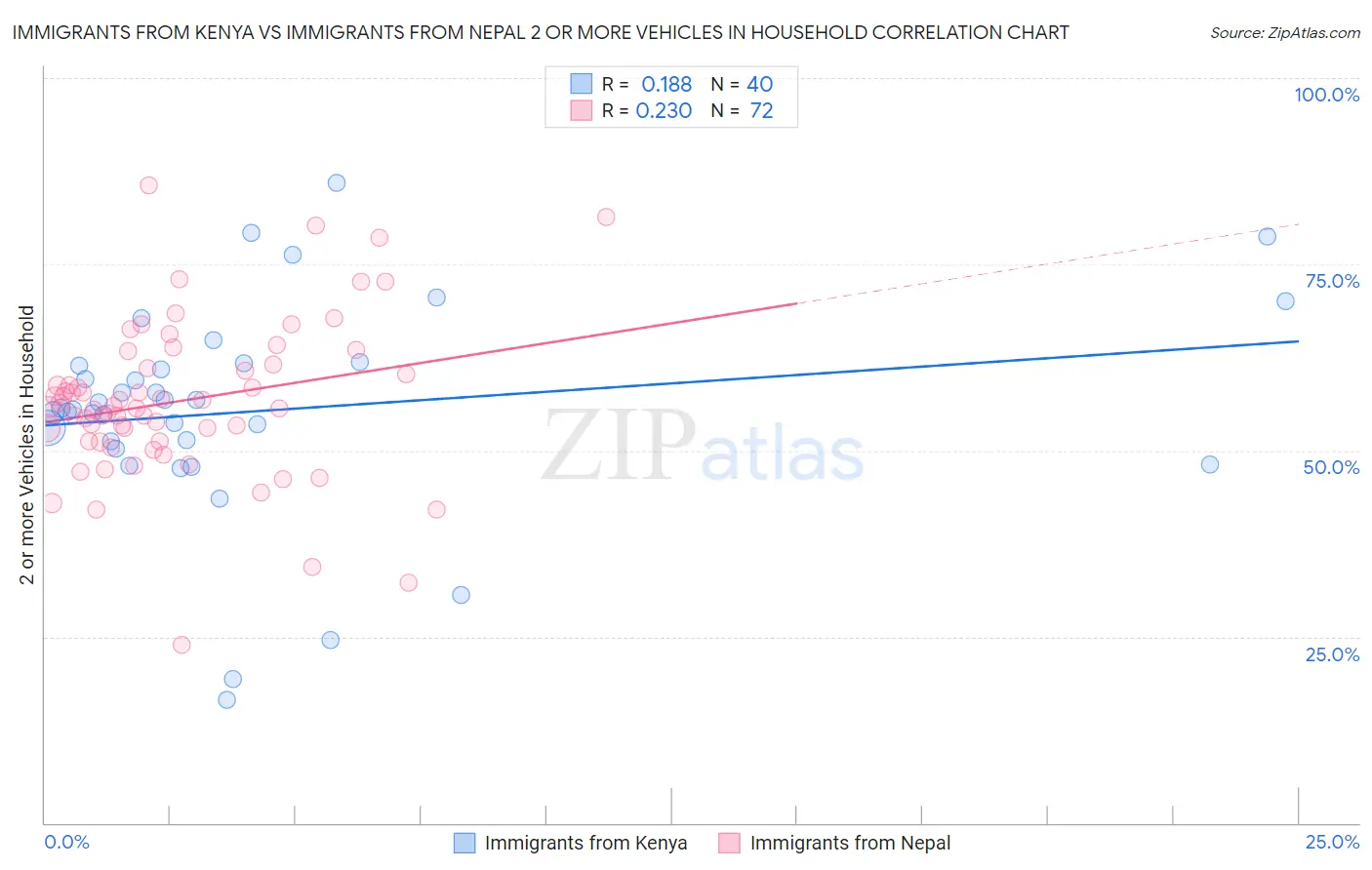 Immigrants from Kenya vs Immigrants from Nepal 2 or more Vehicles in Household