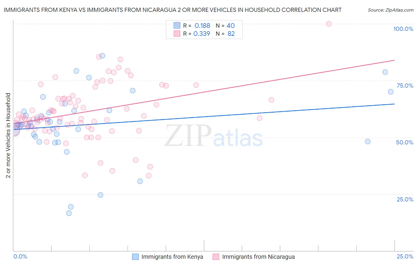 Immigrants from Kenya vs Immigrants from Nicaragua 2 or more Vehicles in Household