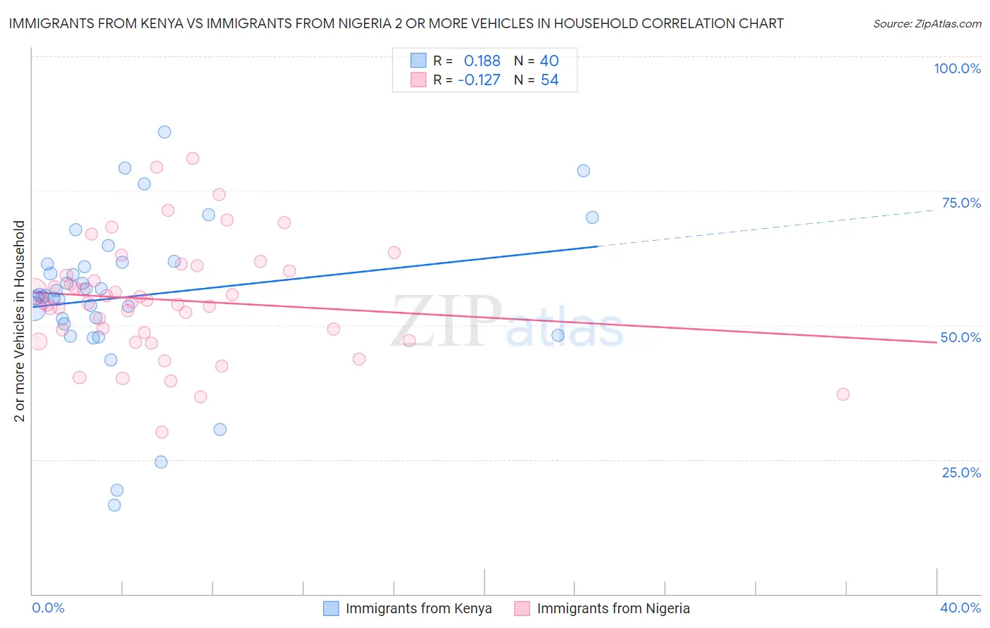 Immigrants from Kenya vs Immigrants from Nigeria 2 or more Vehicles in Household