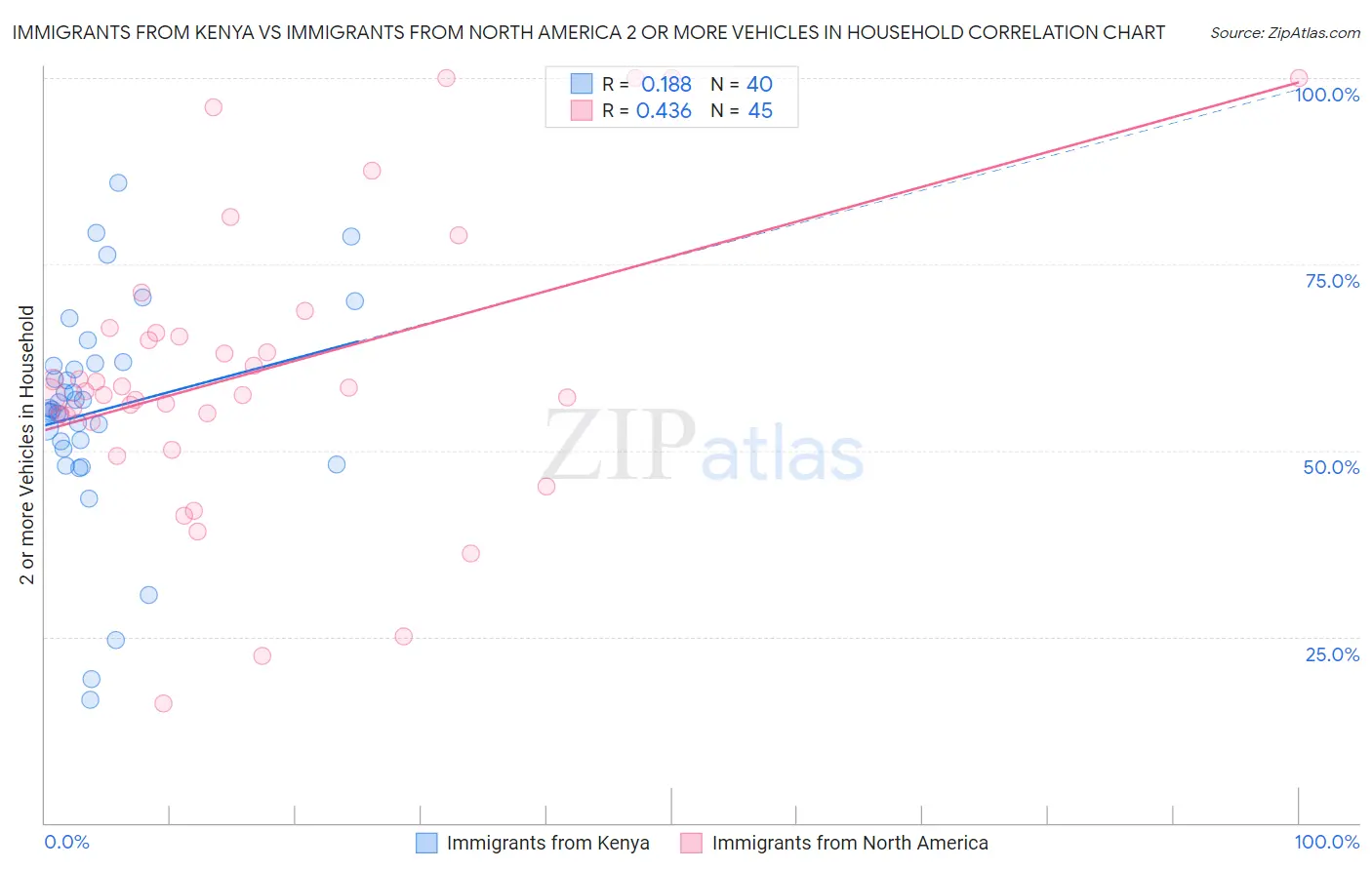 Immigrants from Kenya vs Immigrants from North America 2 or more Vehicles in Household