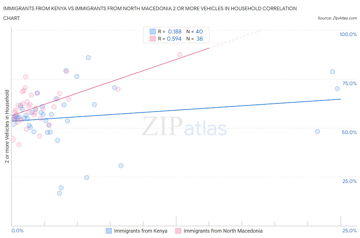 Immigrants from Kenya vs Immigrants from North Macedonia 2 or more Vehicles in Household