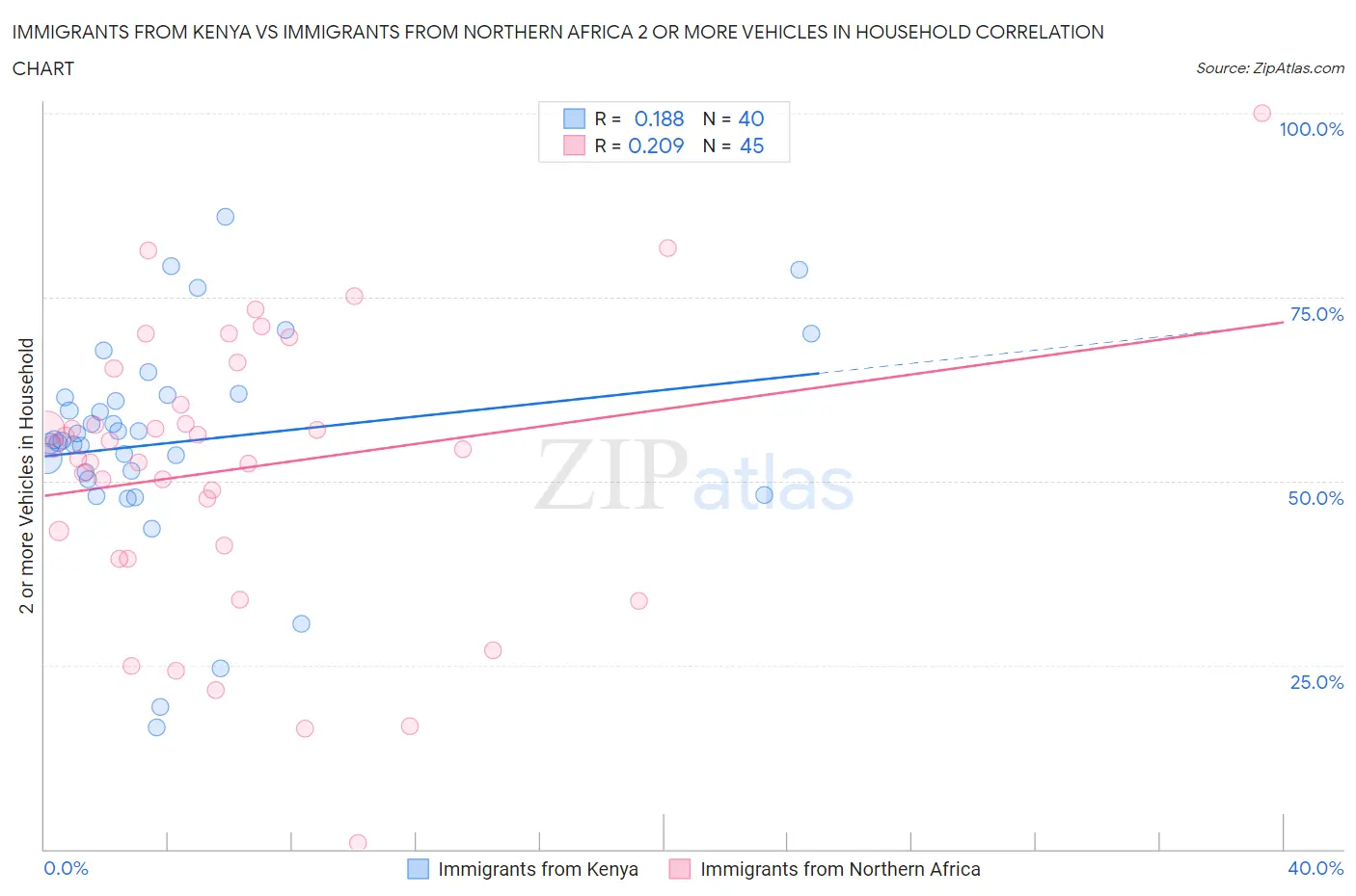 Immigrants from Kenya vs Immigrants from Northern Africa 2 or more Vehicles in Household