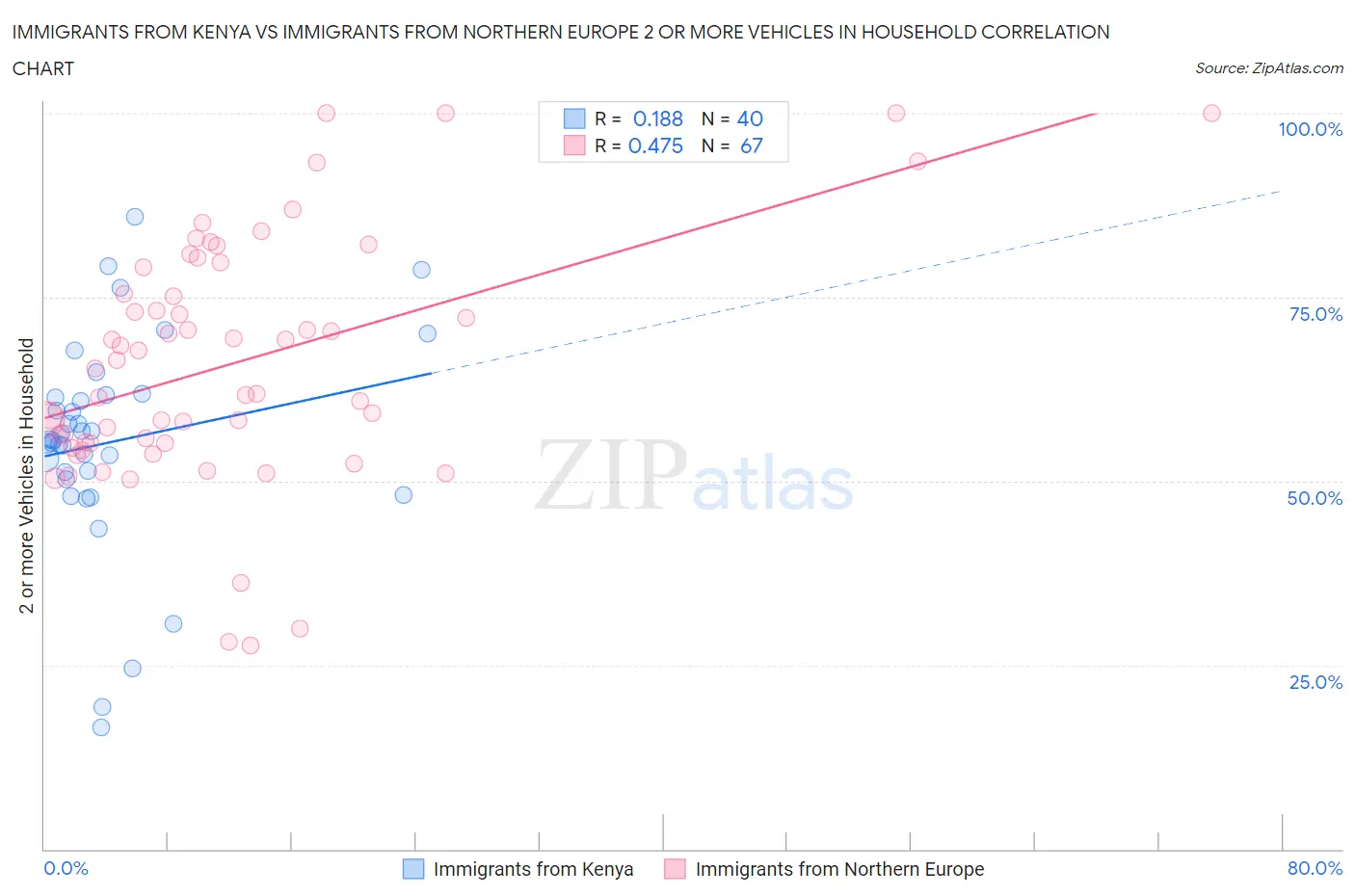 Immigrants from Kenya vs Immigrants from Northern Europe 2 or more Vehicles in Household