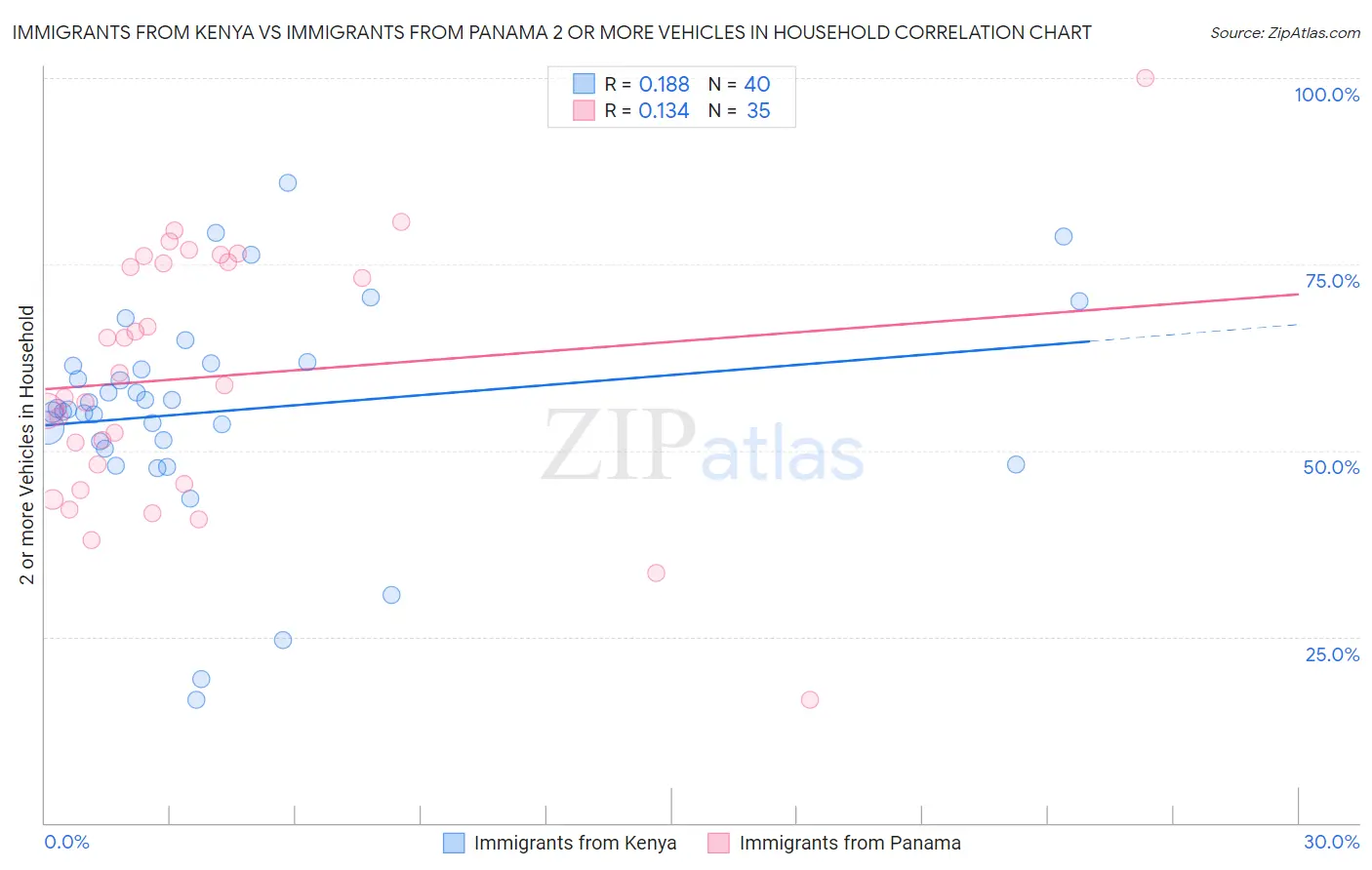 Immigrants from Kenya vs Immigrants from Panama 2 or more Vehicles in Household