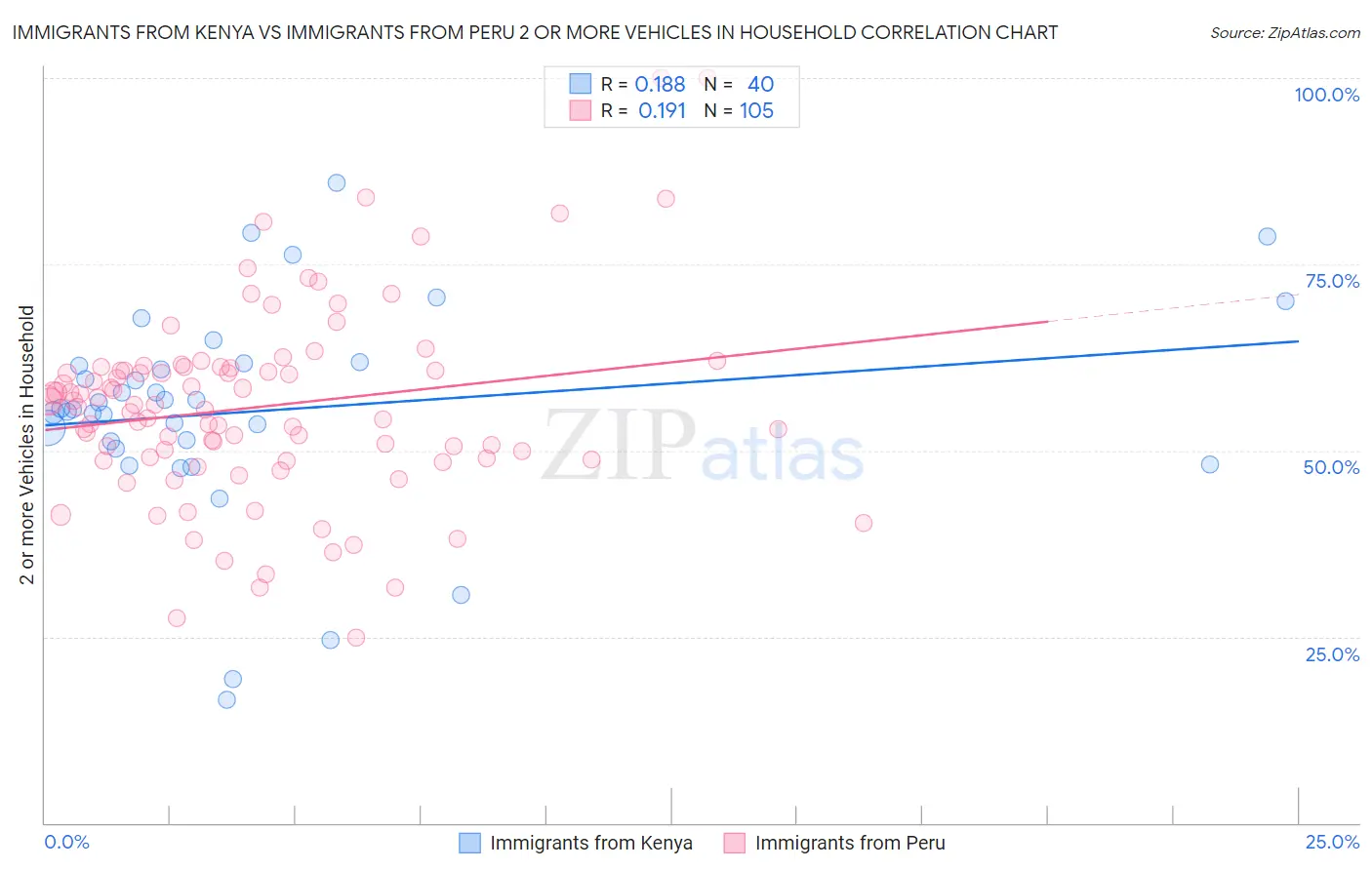 Immigrants from Kenya vs Immigrants from Peru 2 or more Vehicles in Household