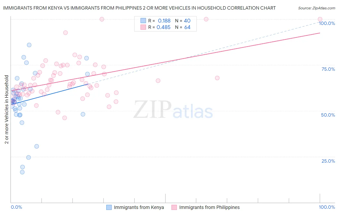 Immigrants from Kenya vs Immigrants from Philippines 2 or more Vehicles in Household