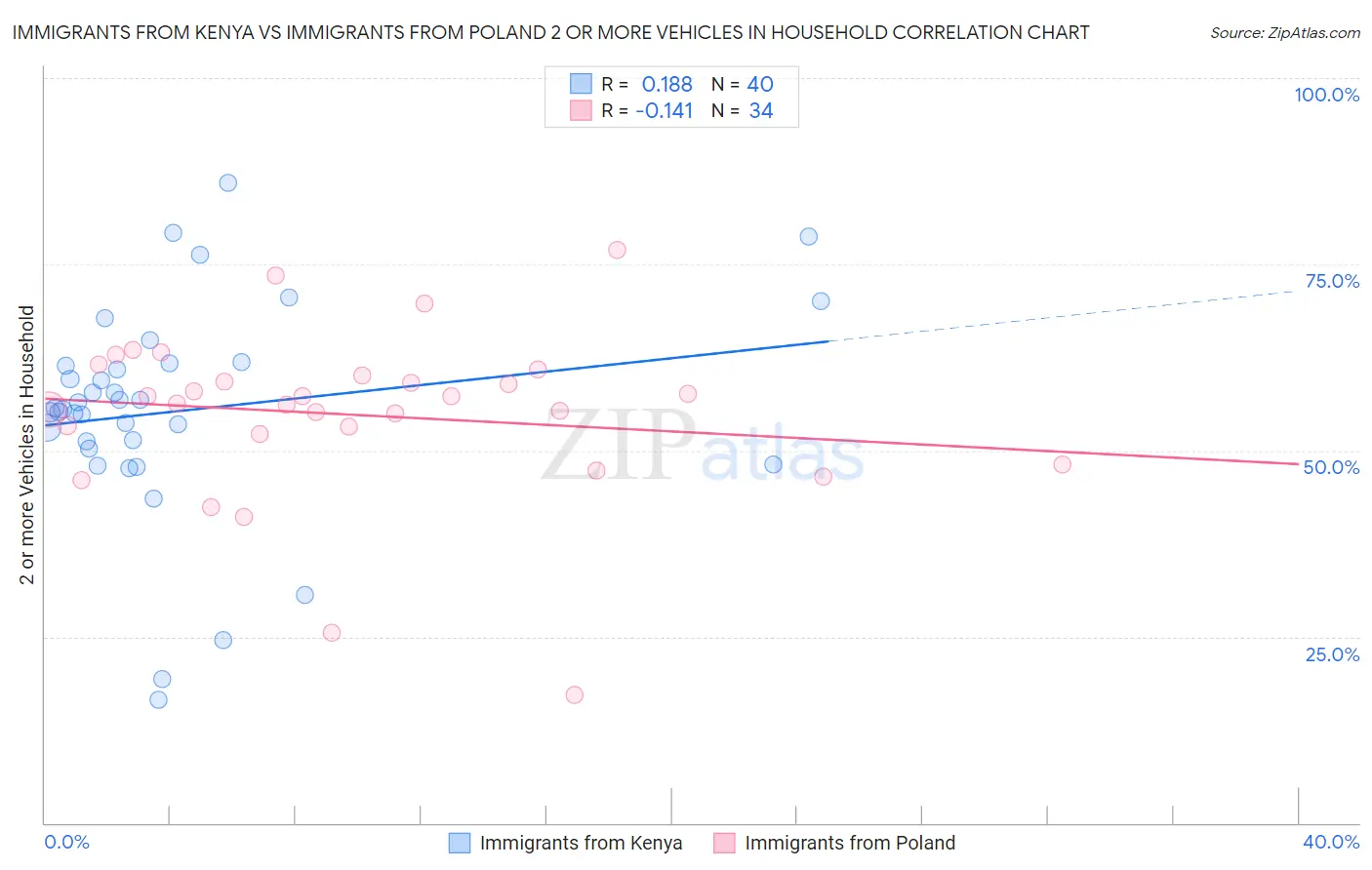 Immigrants from Kenya vs Immigrants from Poland 2 or more Vehicles in Household