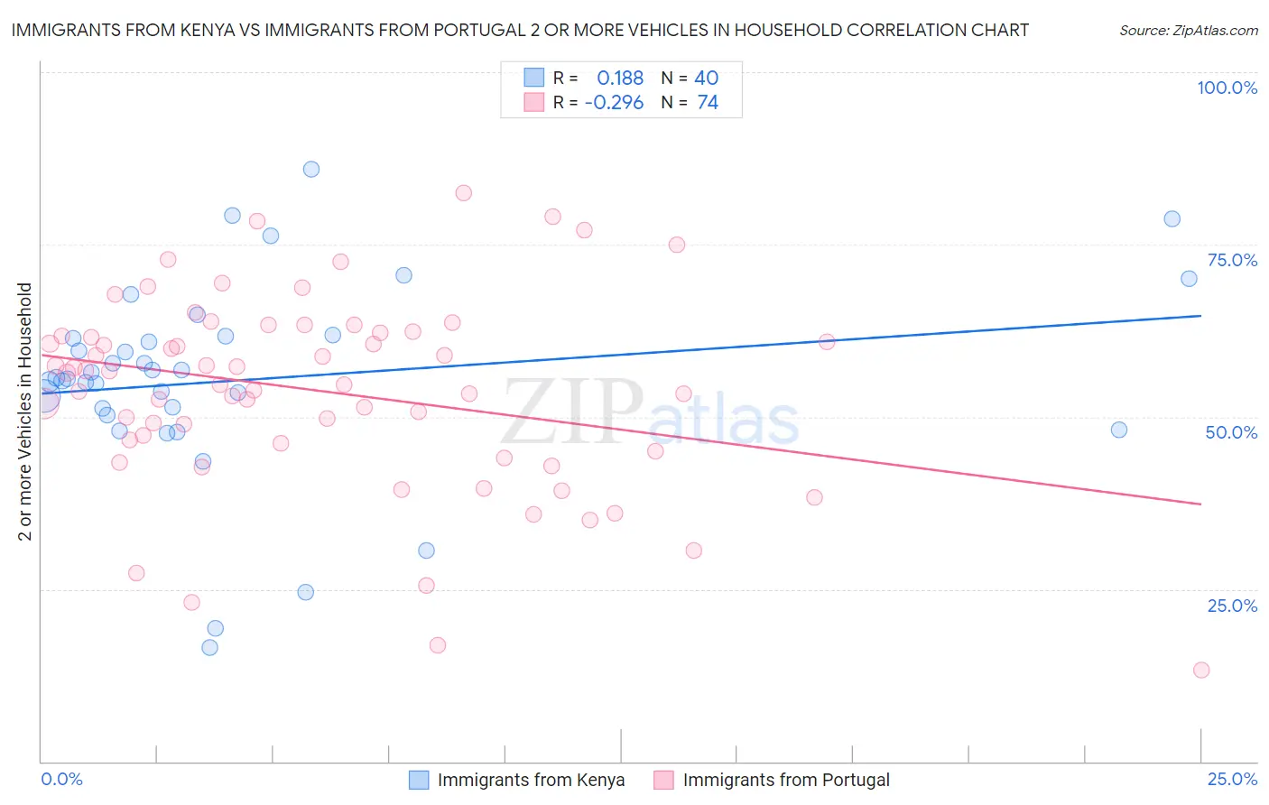 Immigrants from Kenya vs Immigrants from Portugal 2 or more Vehicles in Household