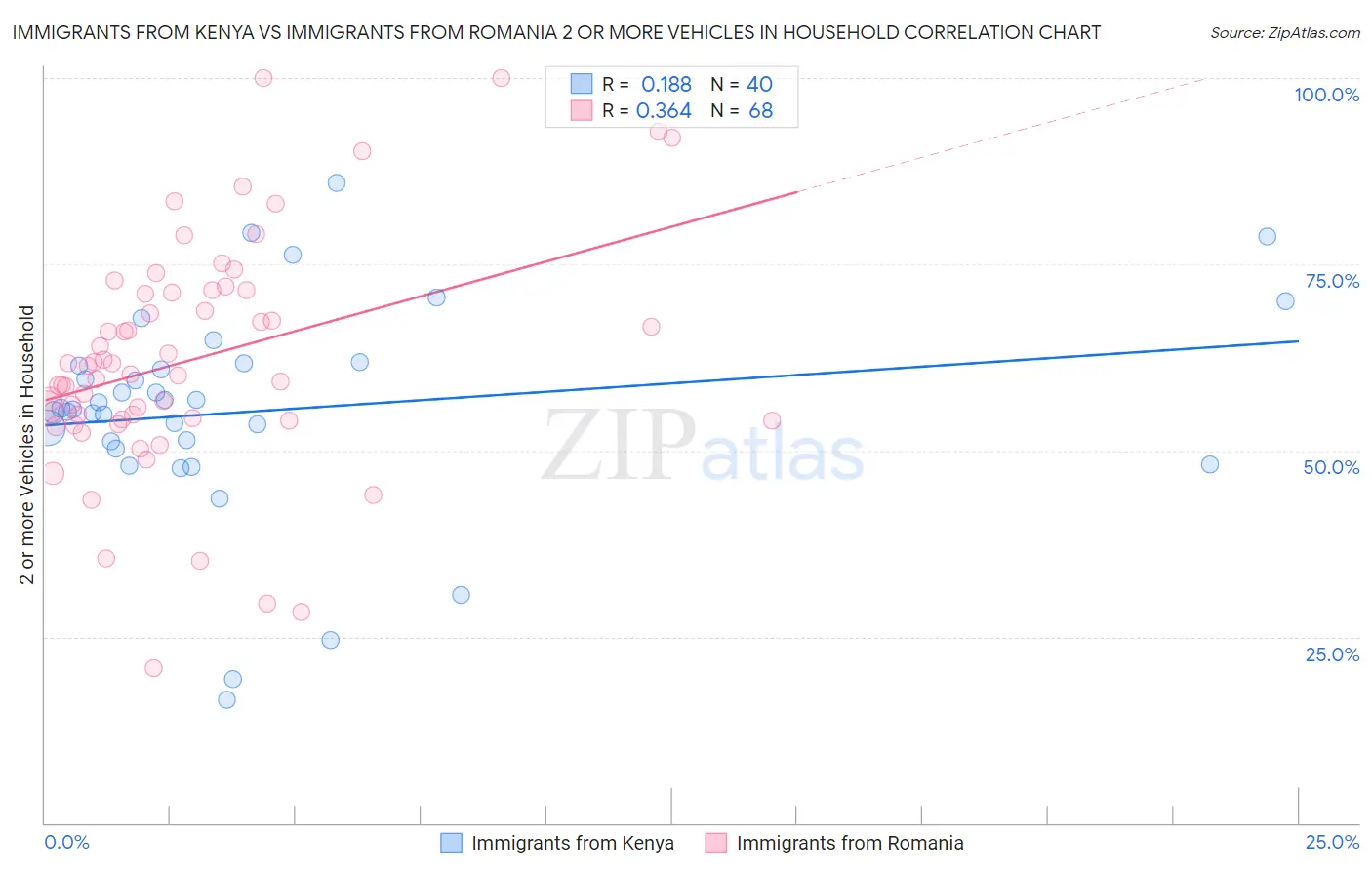 Immigrants from Kenya vs Immigrants from Romania 2 or more Vehicles in Household