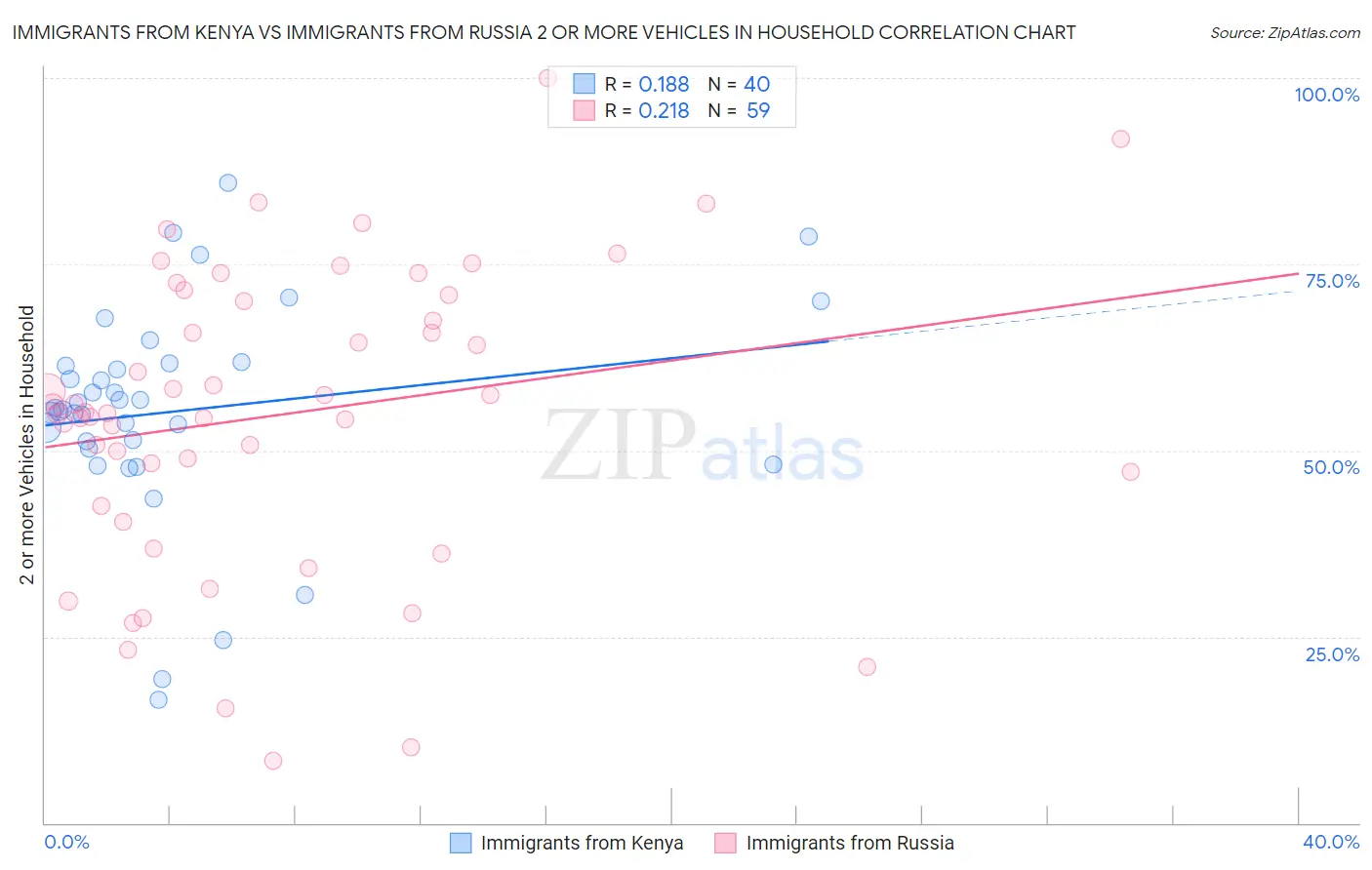 Immigrants from Kenya vs Immigrants from Russia 2 or more Vehicles in Household