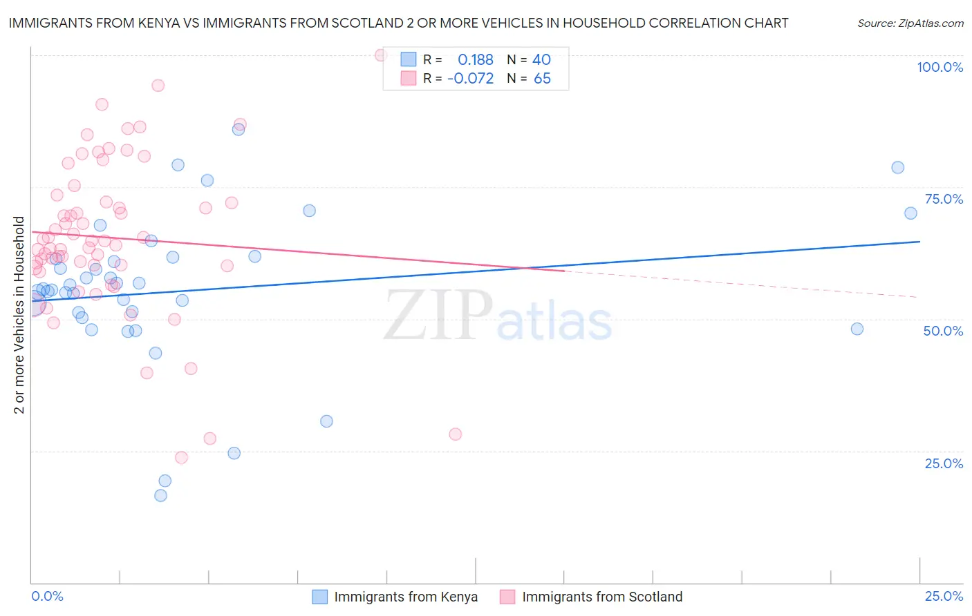 Immigrants from Kenya vs Immigrants from Scotland 2 or more Vehicles in Household