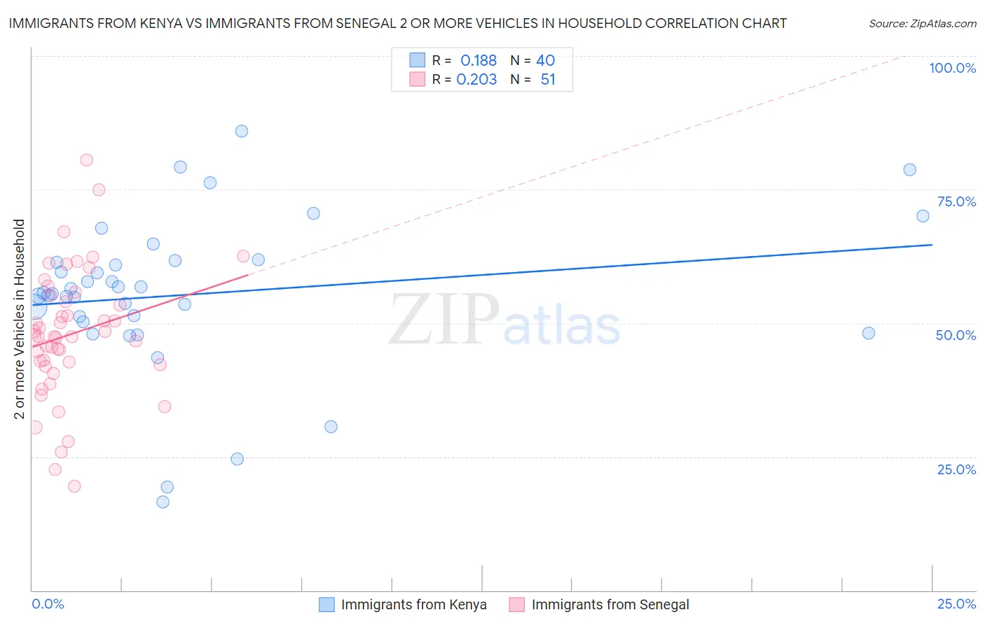 Immigrants from Kenya vs Immigrants from Senegal 2 or more Vehicles in Household