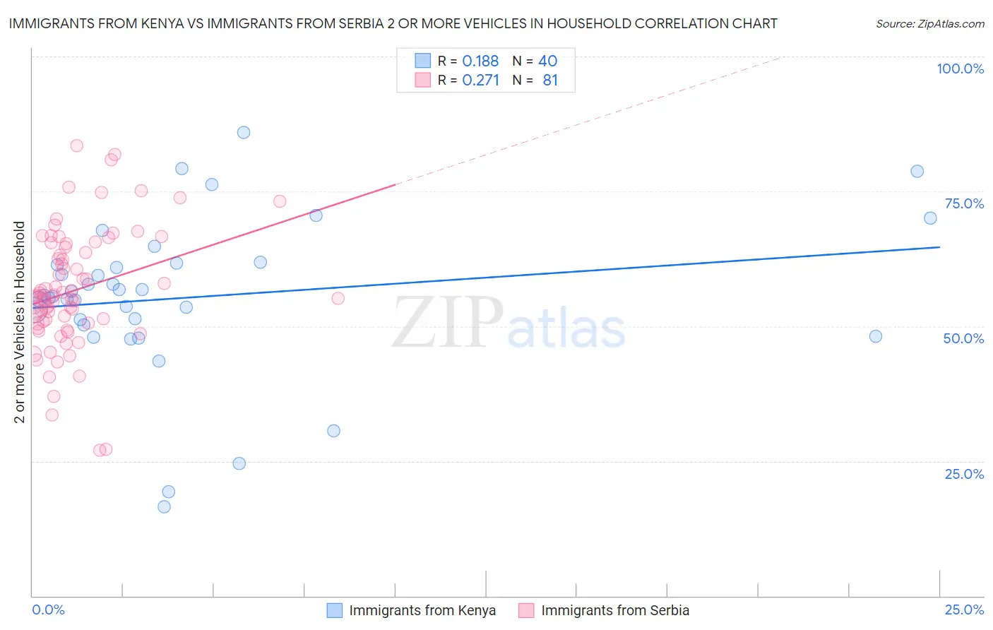 Immigrants from Kenya vs Immigrants from Serbia 2 or more Vehicles in Household