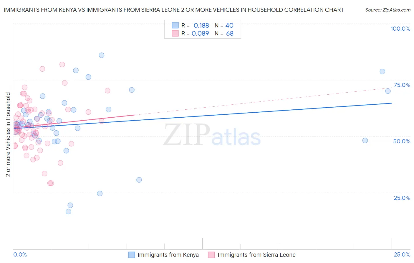 Immigrants from Kenya vs Immigrants from Sierra Leone 2 or more Vehicles in Household
