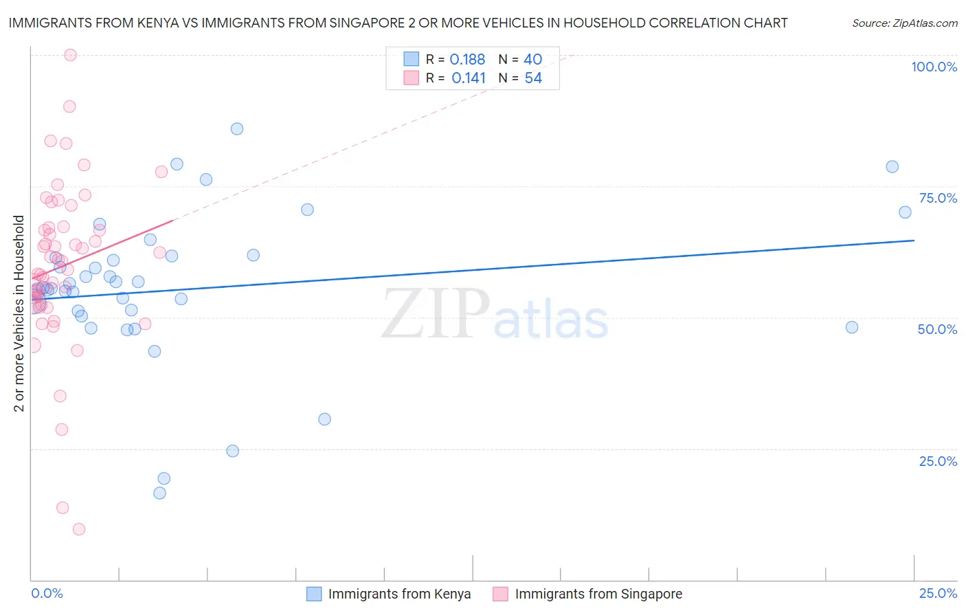 Immigrants from Kenya vs Immigrants from Singapore 2 or more Vehicles in Household