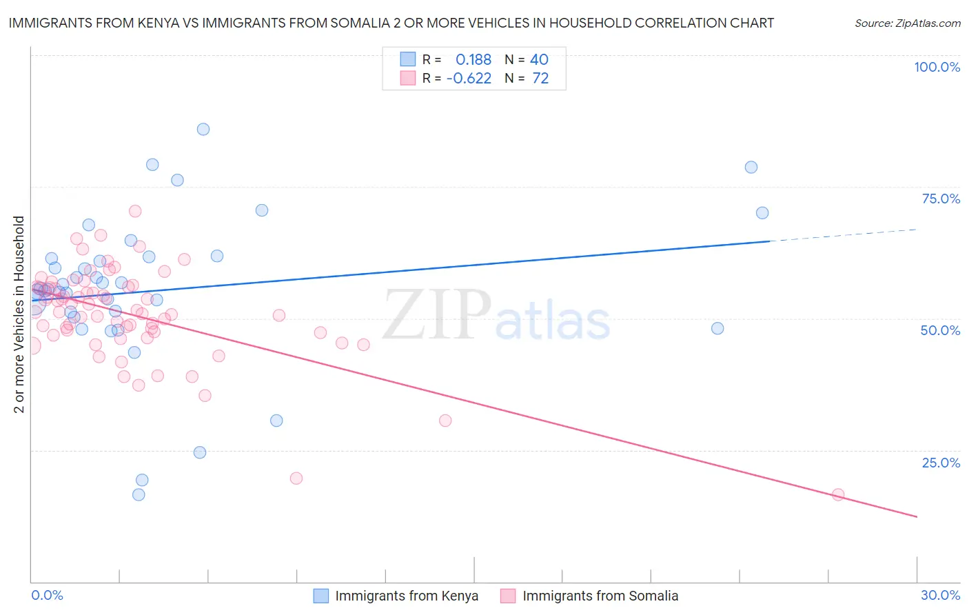 Immigrants from Kenya vs Immigrants from Somalia 2 or more Vehicles in Household