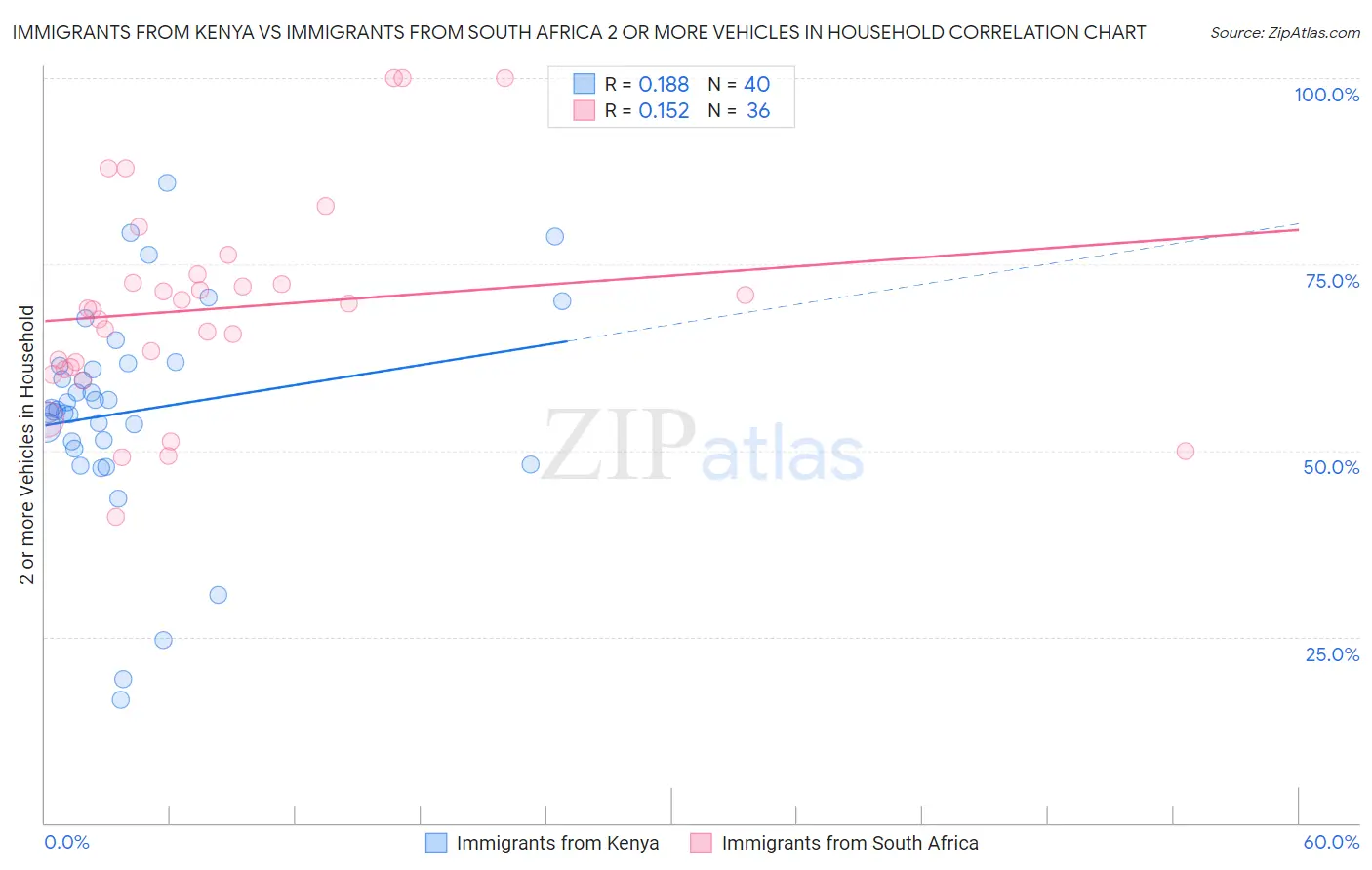 Immigrants from Kenya vs Immigrants from South Africa 2 or more Vehicles in Household