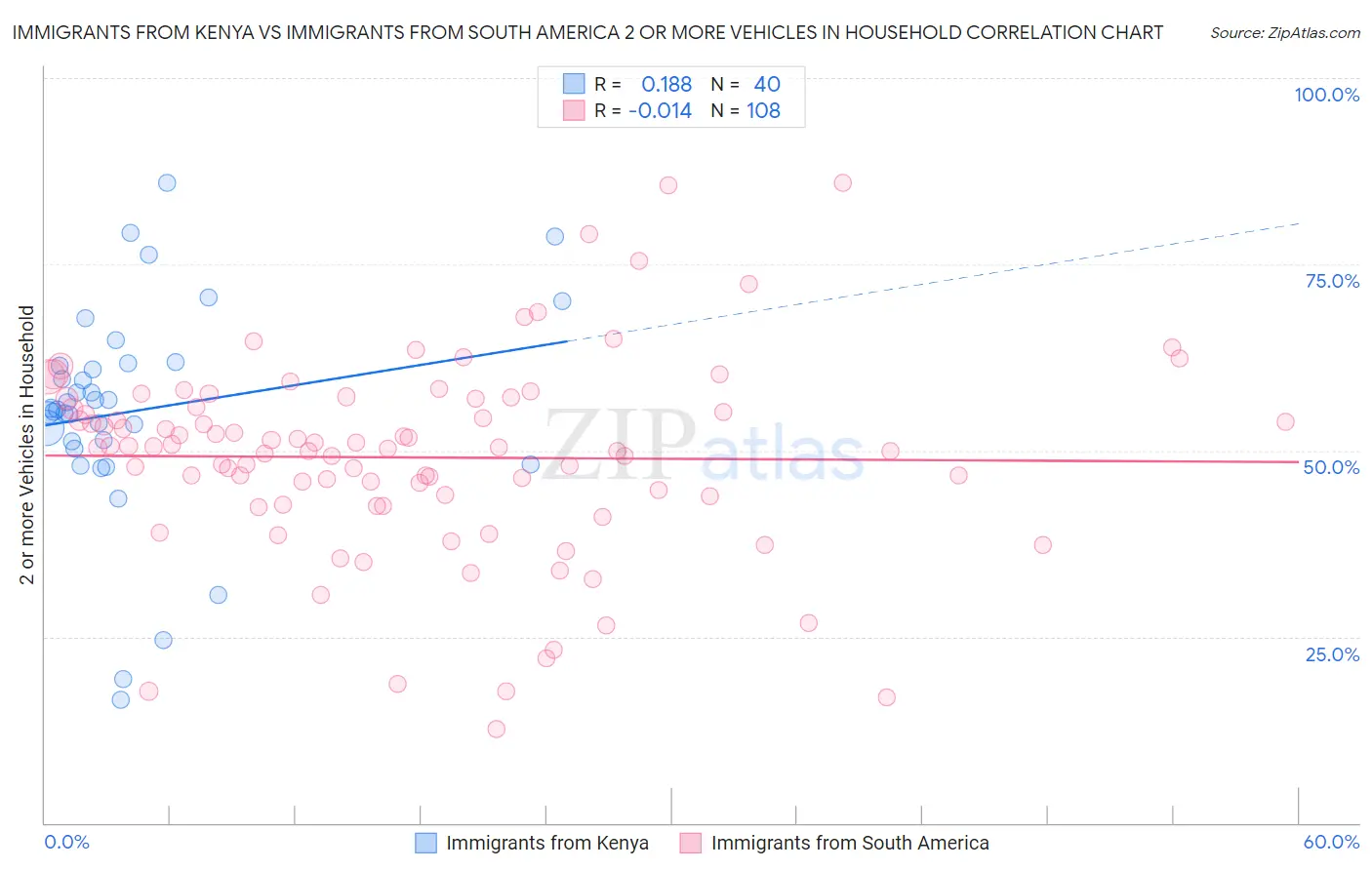 Immigrants from Kenya vs Immigrants from South America 2 or more Vehicles in Household