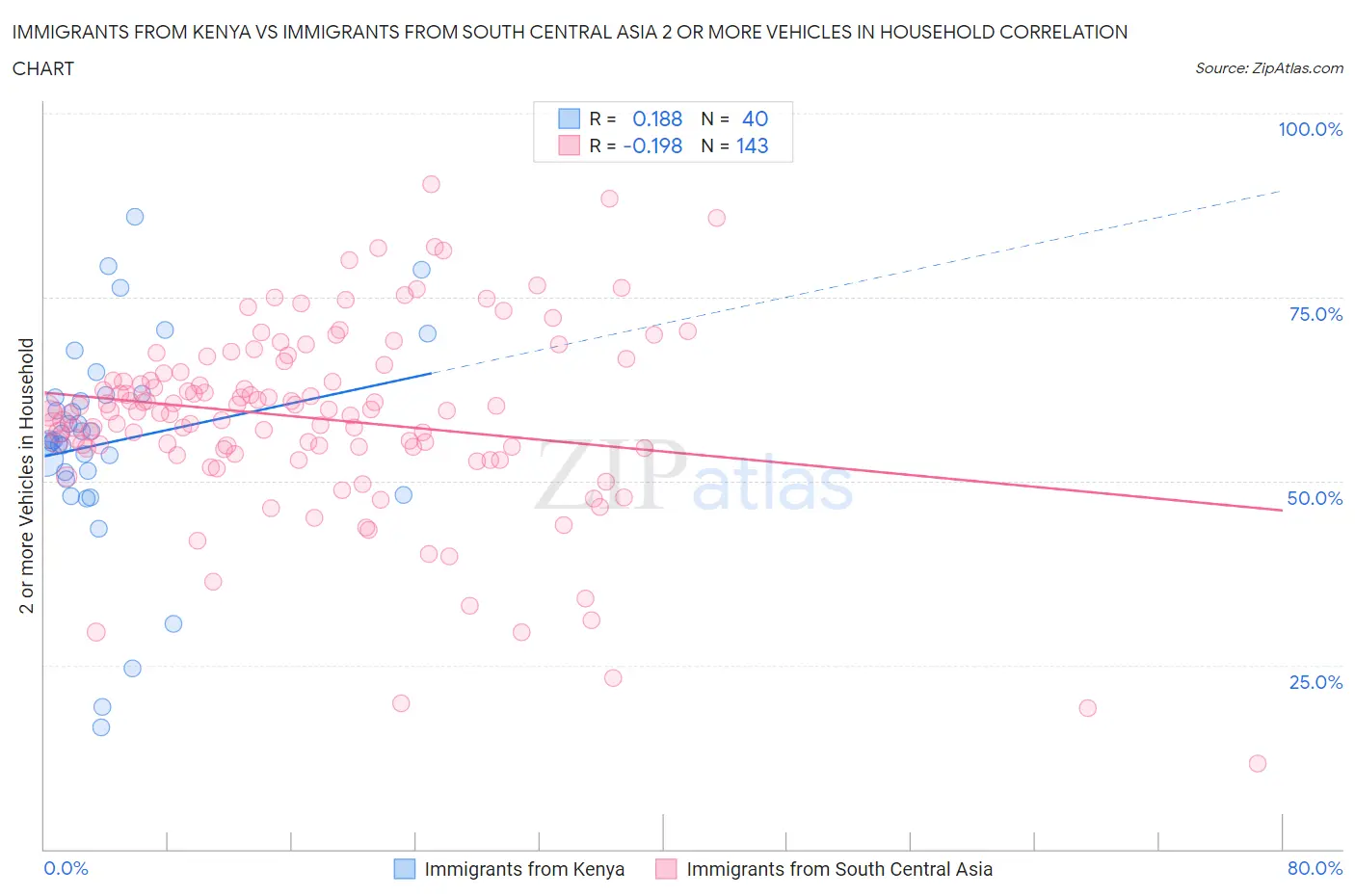 Immigrants from Kenya vs Immigrants from South Central Asia 2 or more Vehicles in Household