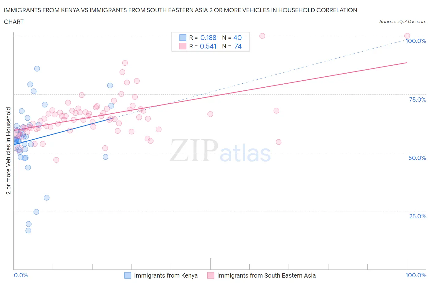Immigrants from Kenya vs Immigrants from South Eastern Asia 2 or more Vehicles in Household