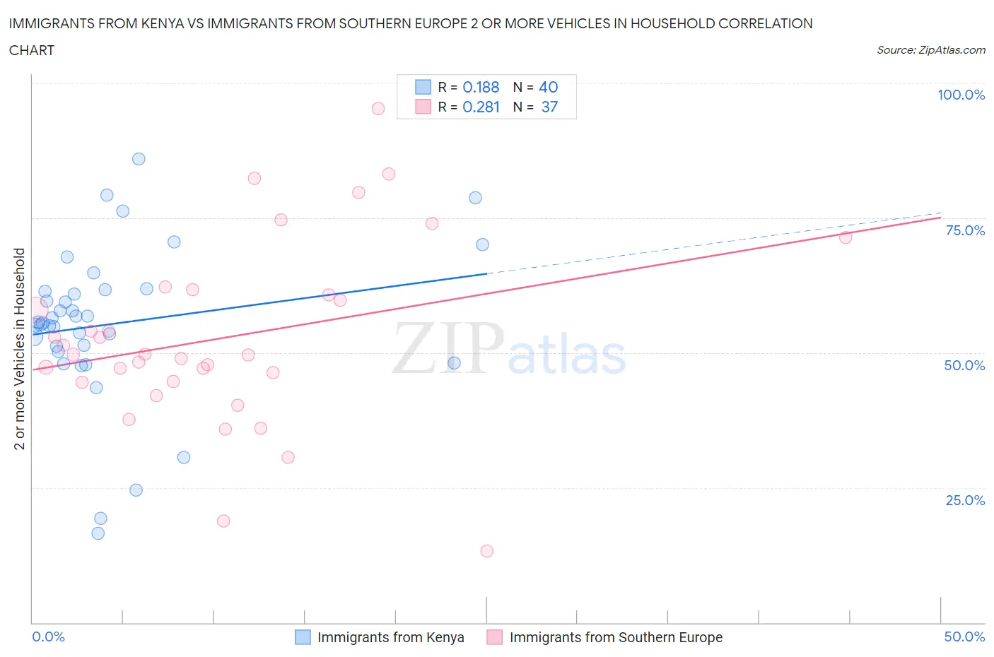 Immigrants from Kenya vs Immigrants from Southern Europe 2 or more Vehicles in Household