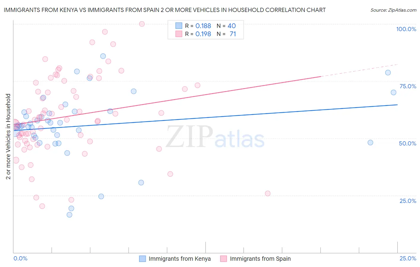 Immigrants from Kenya vs Immigrants from Spain 2 or more Vehicles in Household