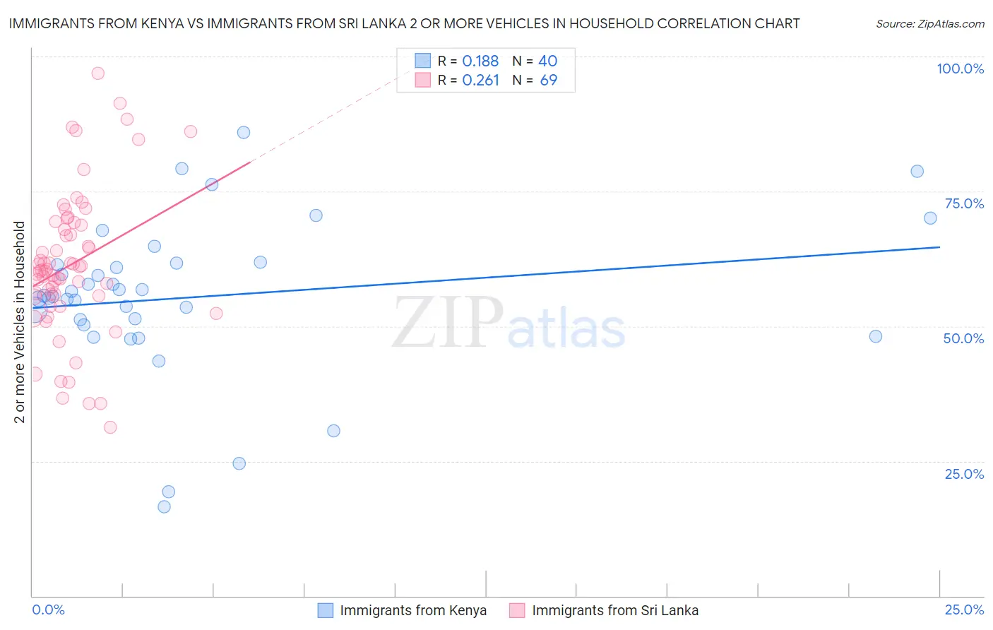 Immigrants from Kenya vs Immigrants from Sri Lanka 2 or more Vehicles in Household