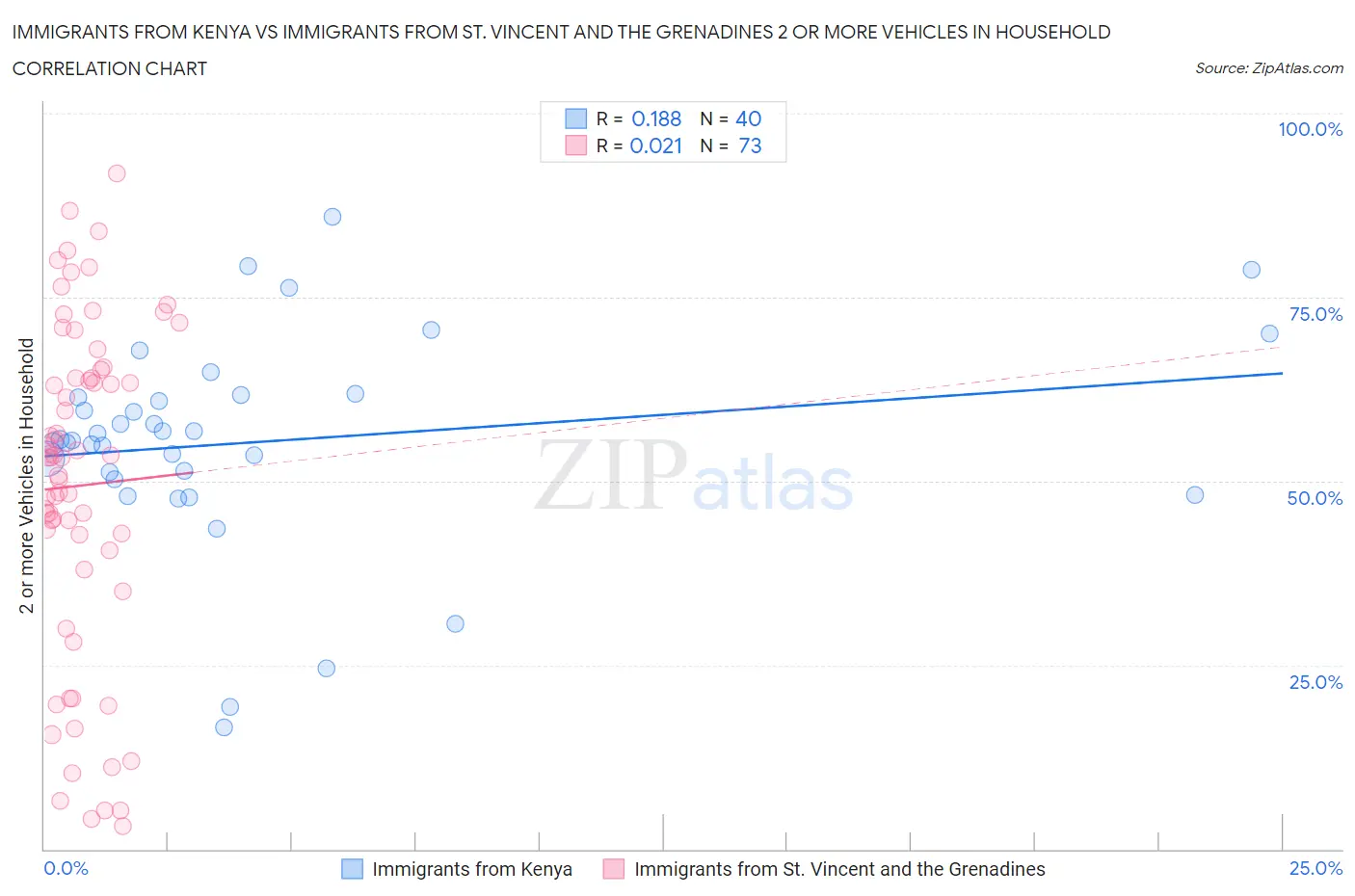 Immigrants from Kenya vs Immigrants from St. Vincent and the Grenadines 2 or more Vehicles in Household