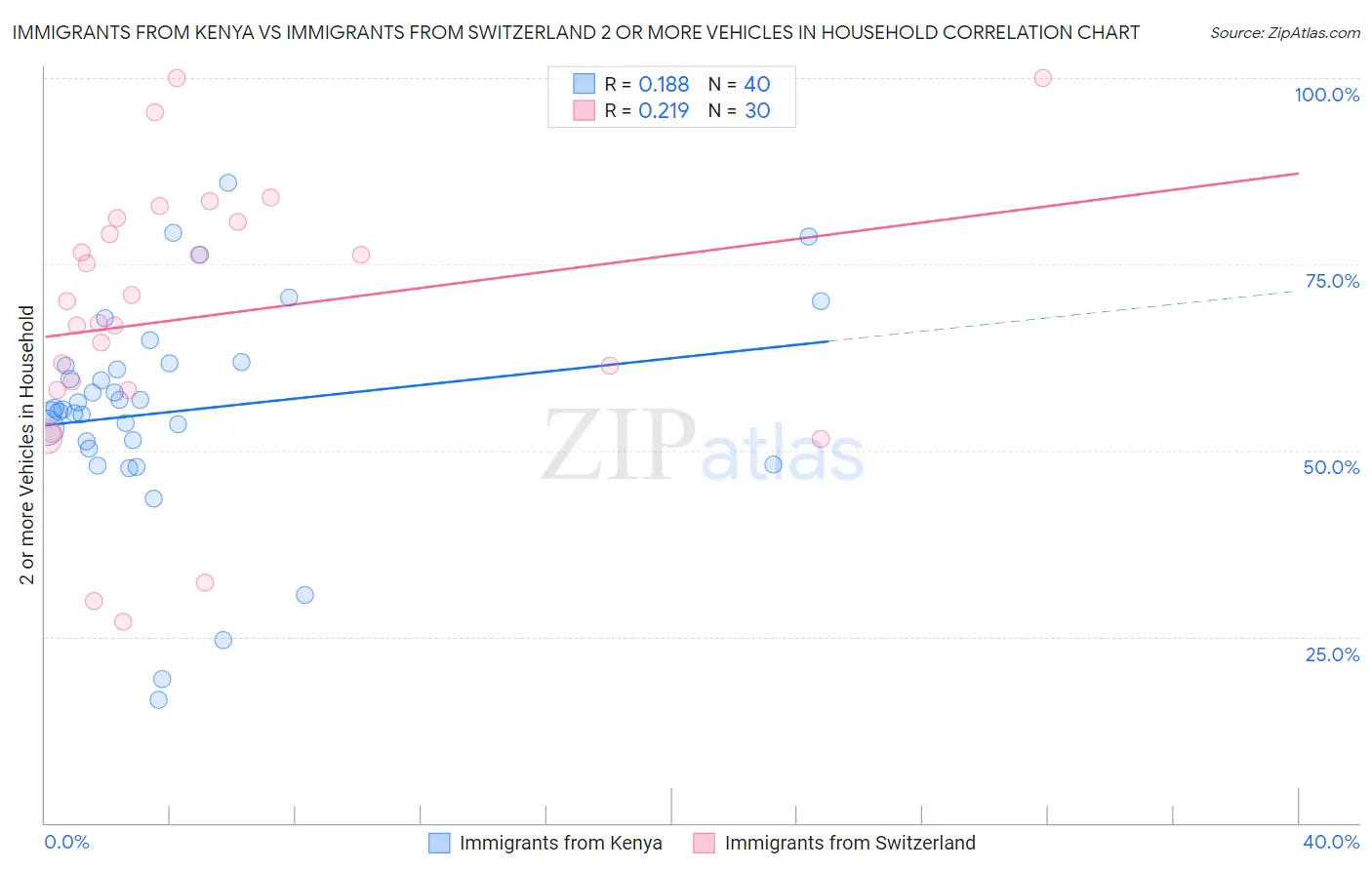 Immigrants from Kenya vs Immigrants from Switzerland 2 or more Vehicles in Household