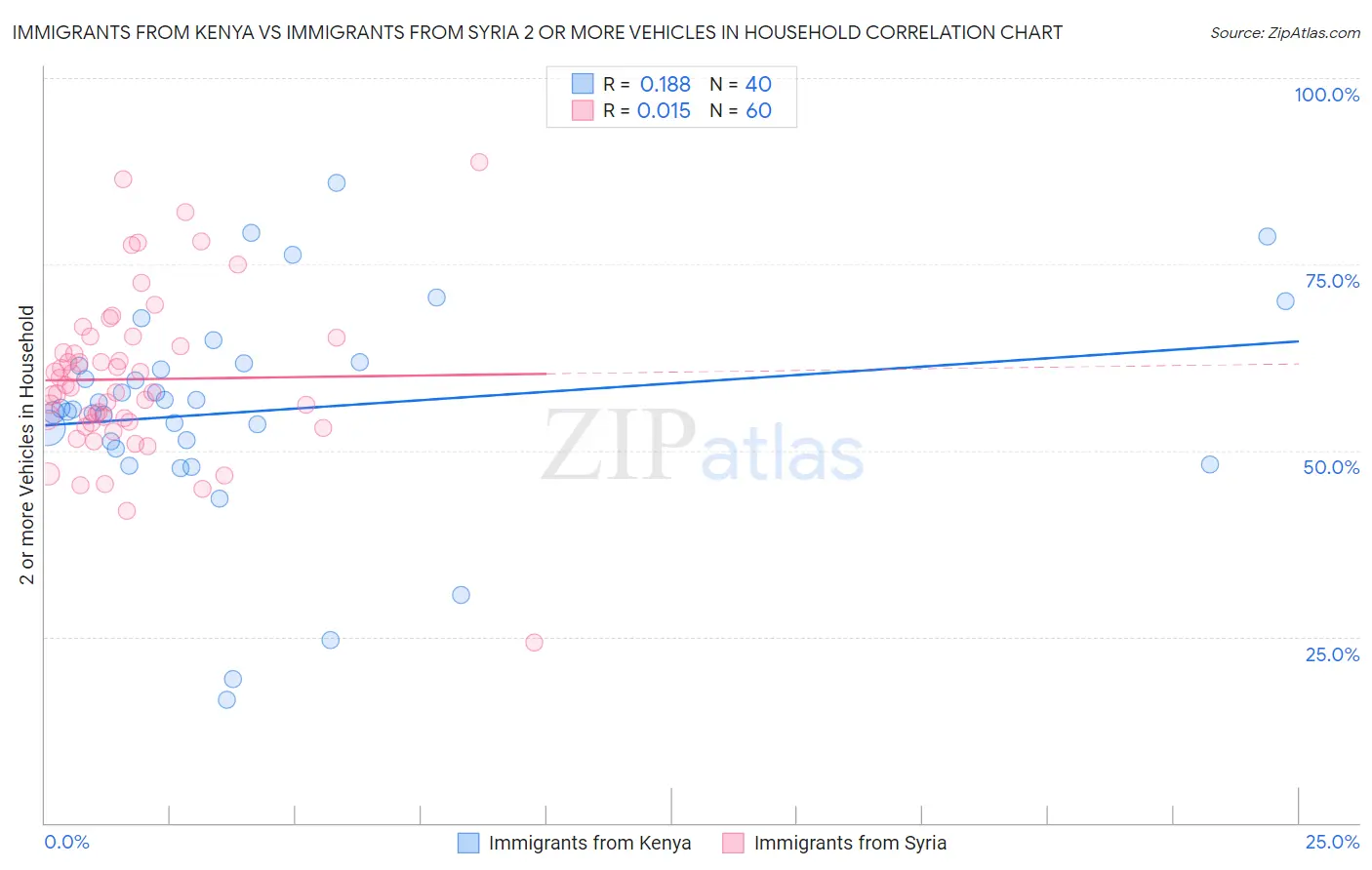 Immigrants from Kenya vs Immigrants from Syria 2 or more Vehicles in Household