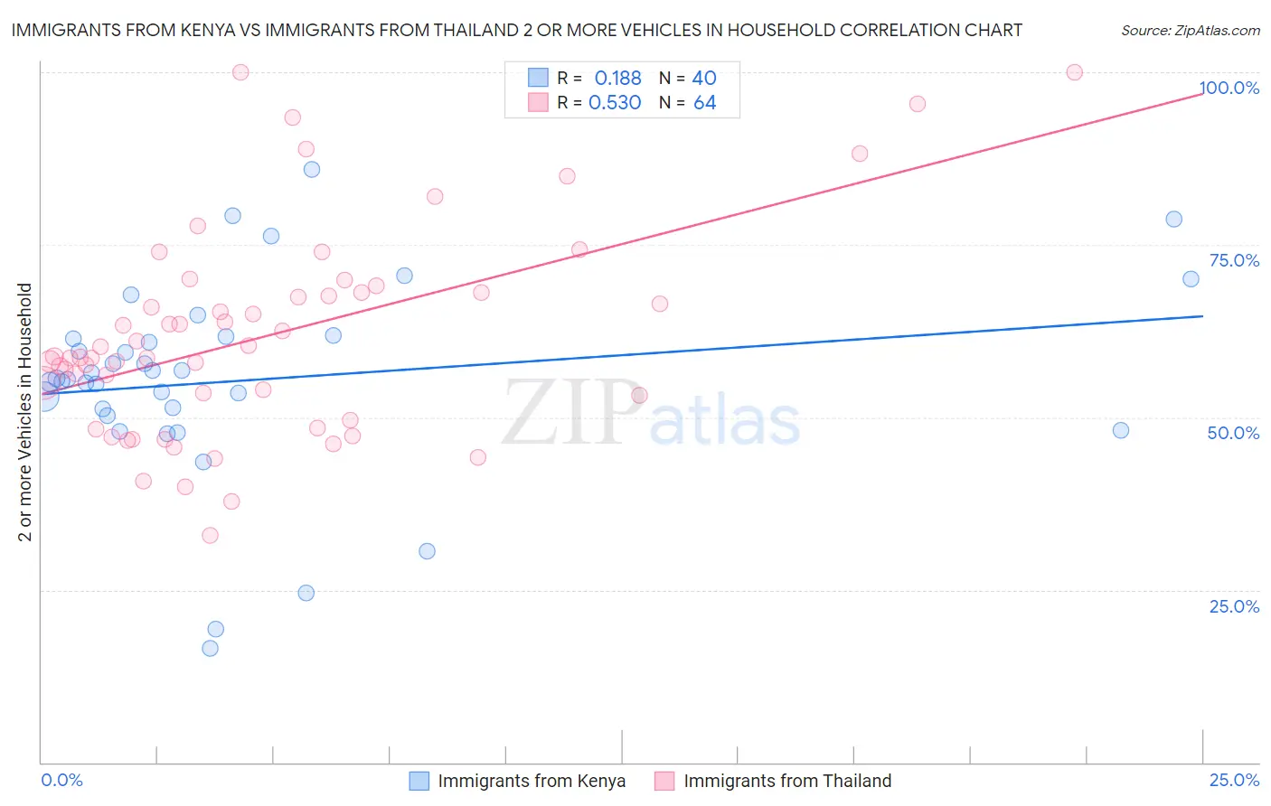 Immigrants from Kenya vs Immigrants from Thailand 2 or more Vehicles in Household