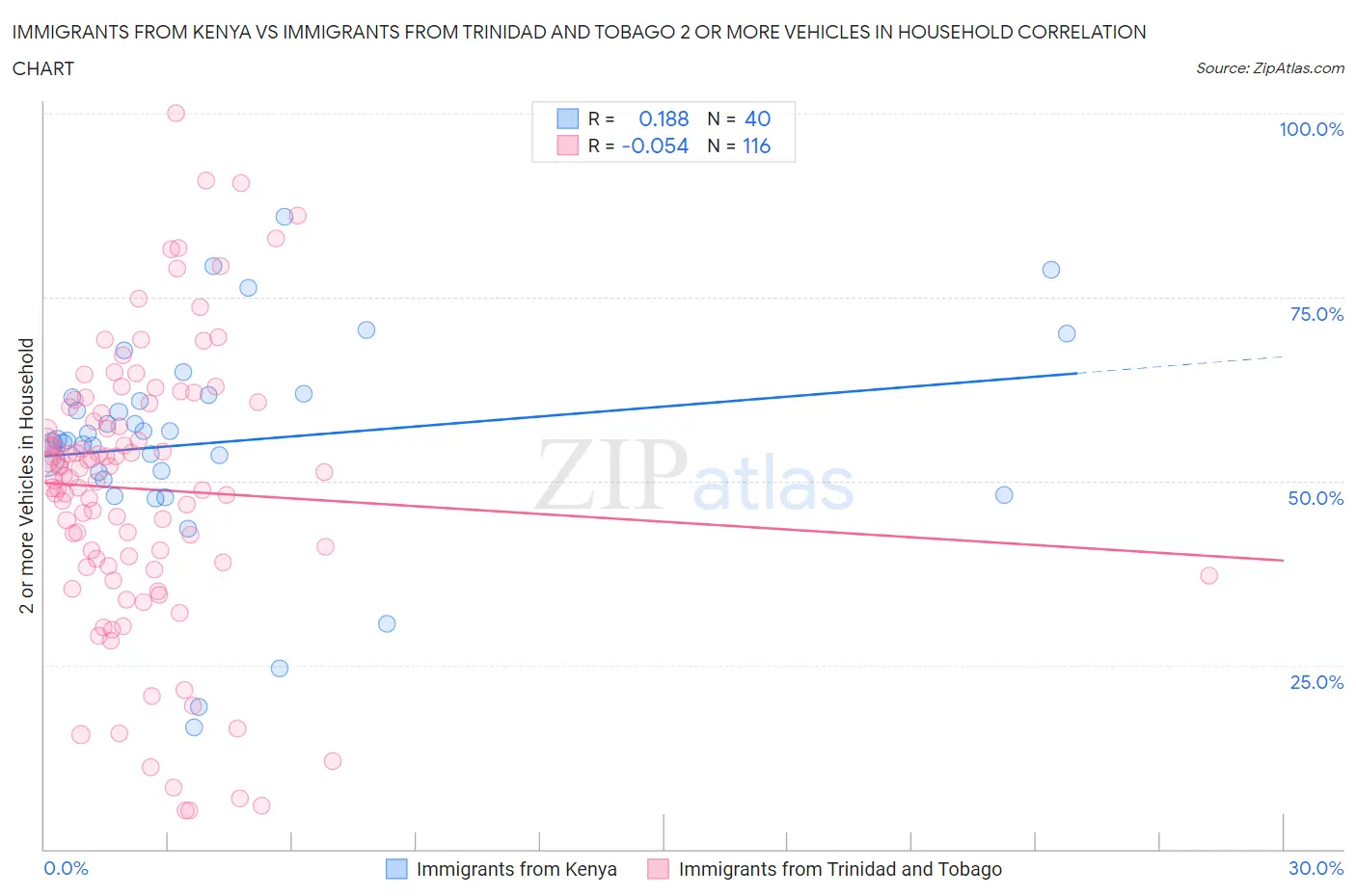 Immigrants from Kenya vs Immigrants from Trinidad and Tobago 2 or more Vehicles in Household