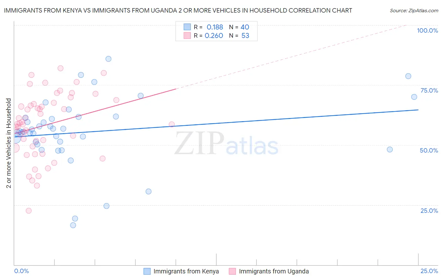 Immigrants from Kenya vs Immigrants from Uganda 2 or more Vehicles in Household