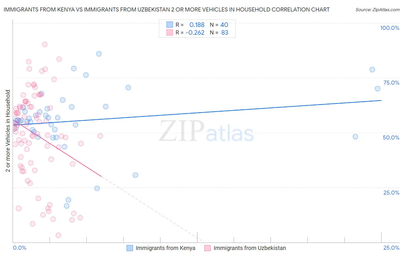Immigrants from Kenya vs Immigrants from Uzbekistan 2 or more Vehicles in Household