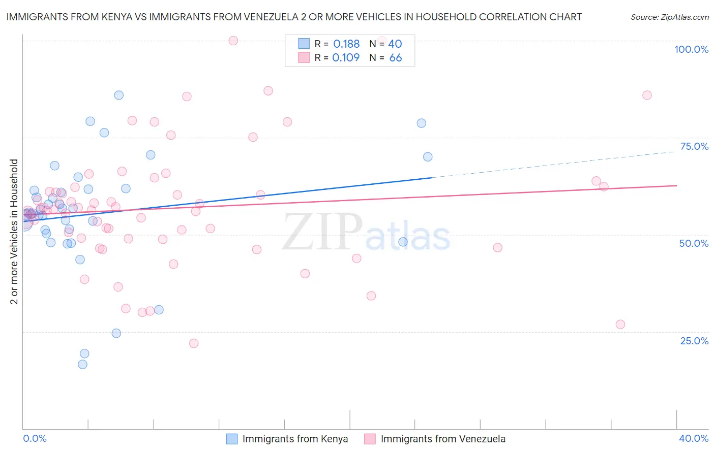 Immigrants from Kenya vs Immigrants from Venezuela 2 or more Vehicles in Household
