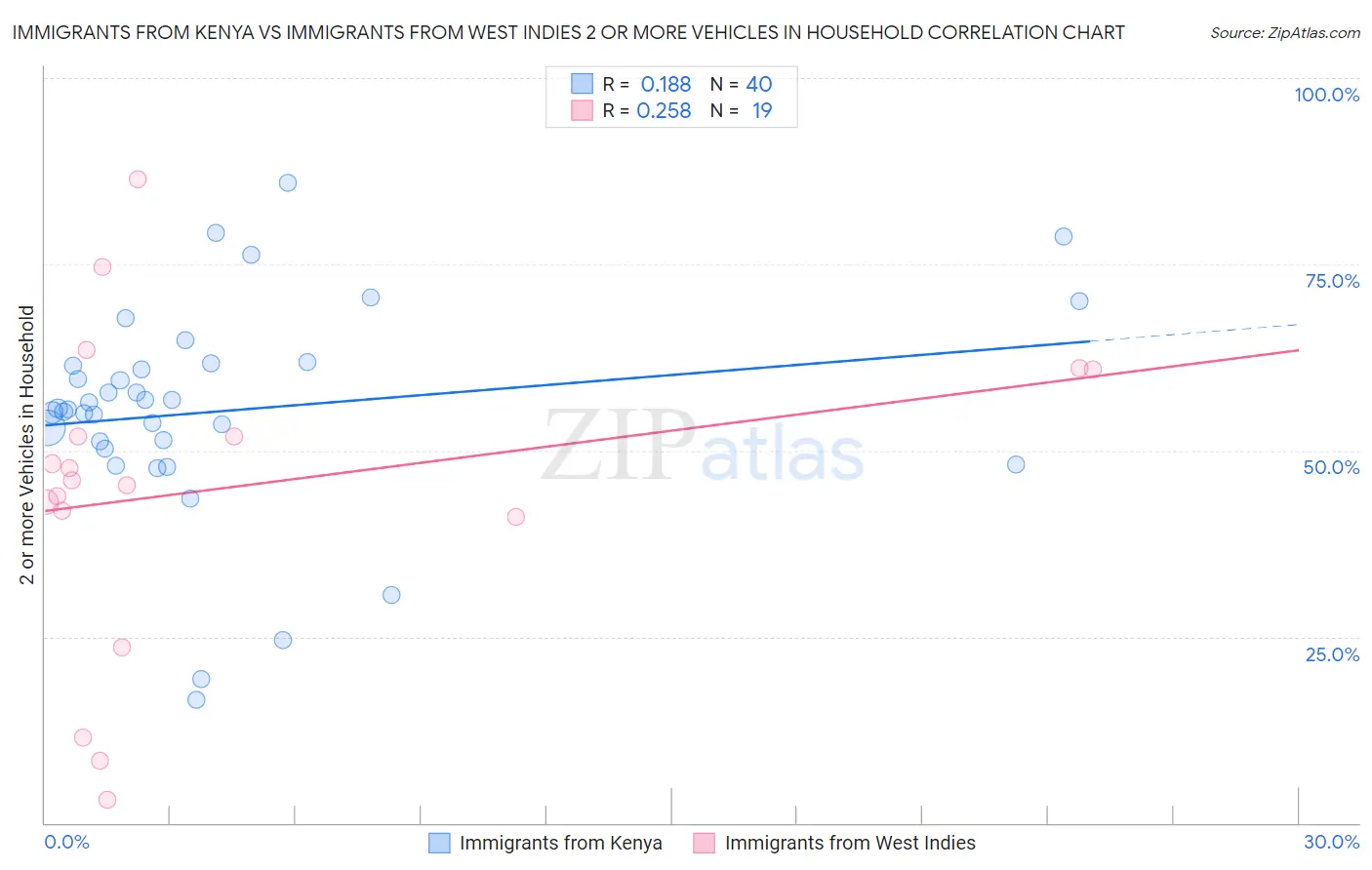 Immigrants from Kenya vs Immigrants from West Indies 2 or more Vehicles in Household