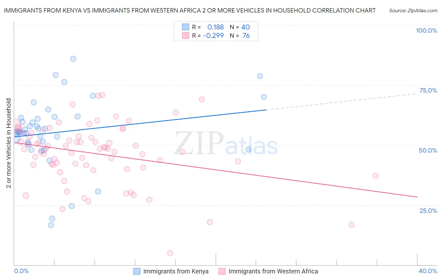 Immigrants from Kenya vs Immigrants from Western Africa 2 or more Vehicles in Household