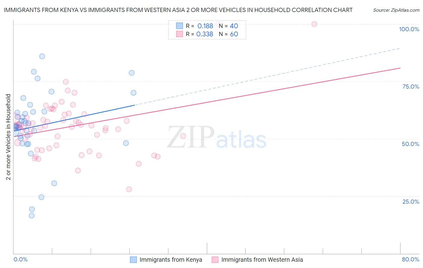 Immigrants from Kenya vs Immigrants from Western Asia 2 or more Vehicles in Household