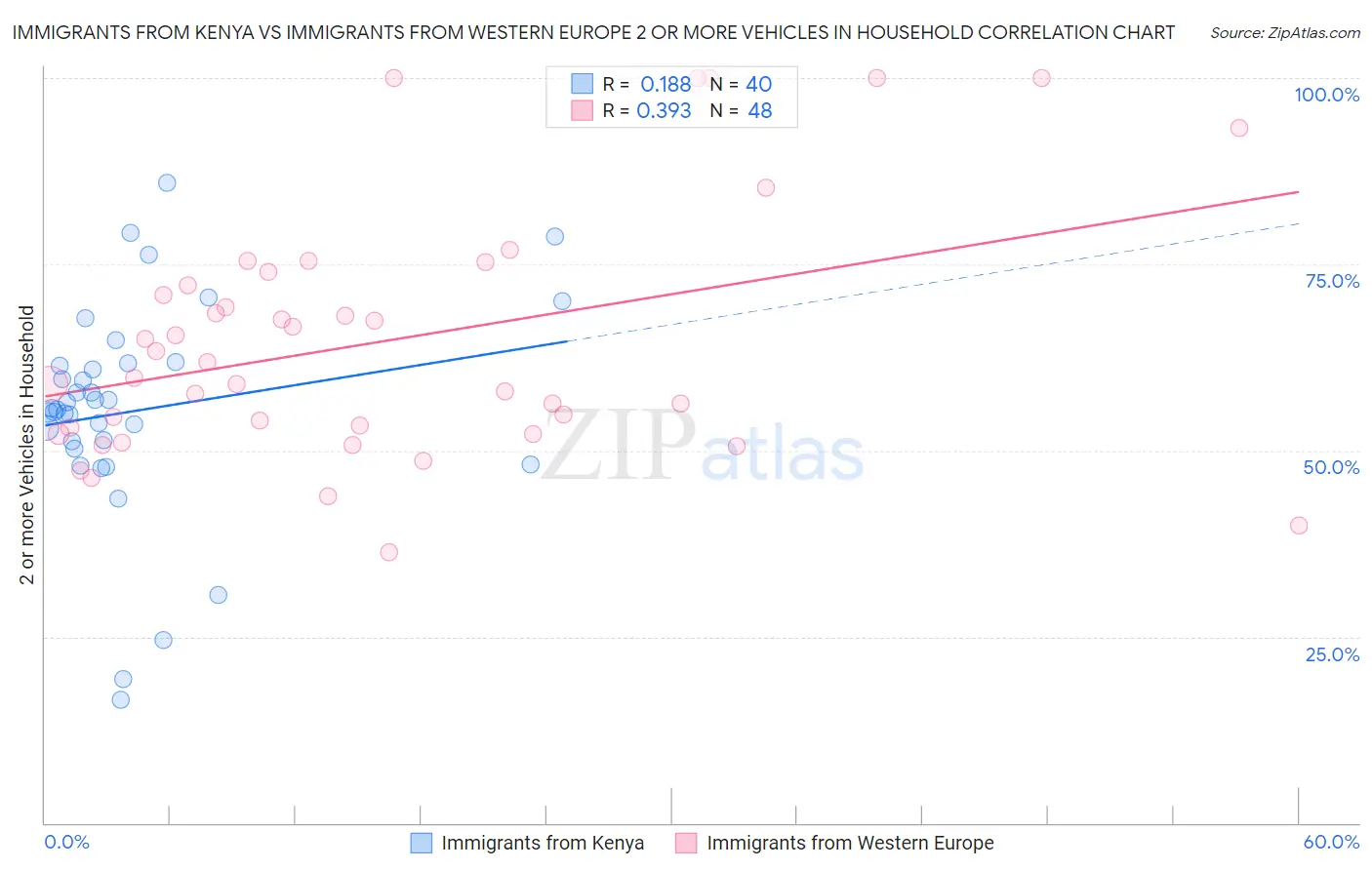 Immigrants from Kenya vs Immigrants from Western Europe 2 or more Vehicles in Household
