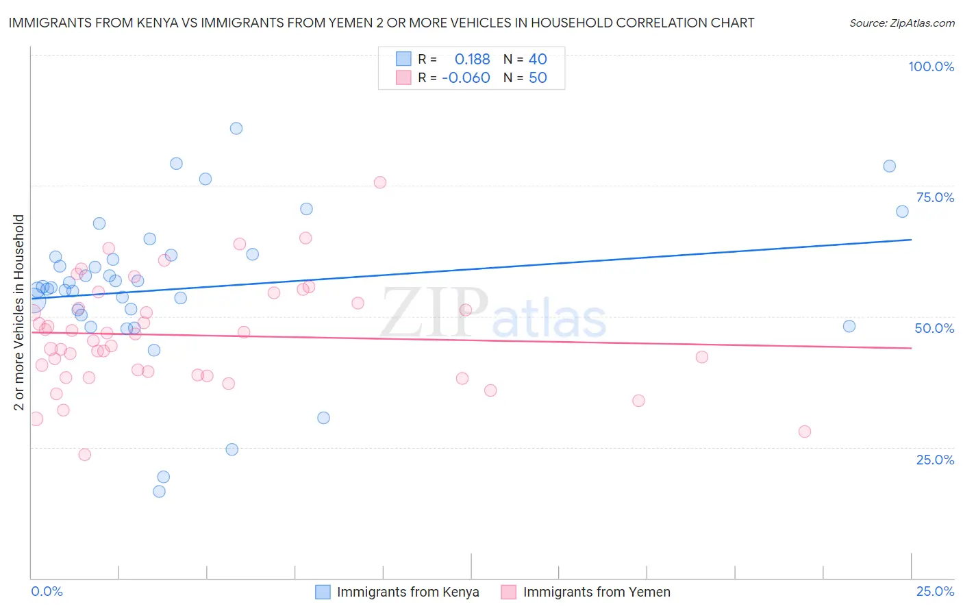Immigrants from Kenya vs Immigrants from Yemen 2 or more Vehicles in Household