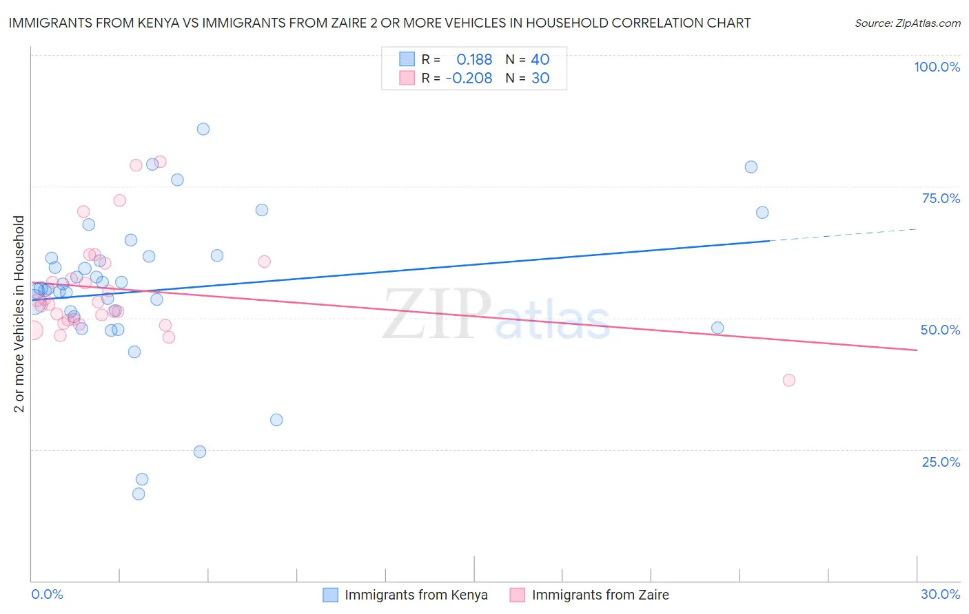 Immigrants from Kenya vs Immigrants from Zaire 2 or more Vehicles in Household