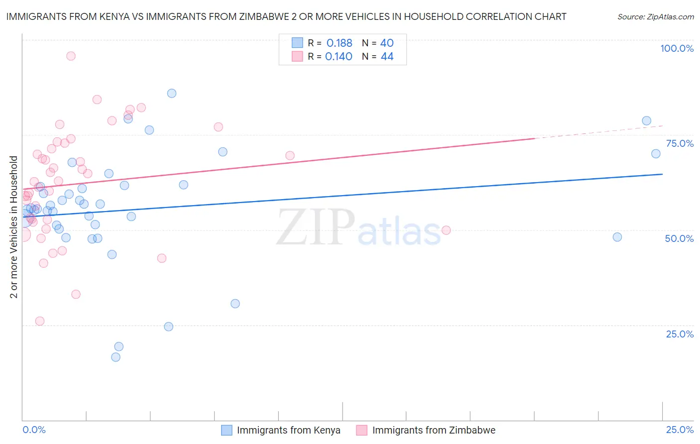 Immigrants from Kenya vs Immigrants from Zimbabwe 2 or more Vehicles in Household