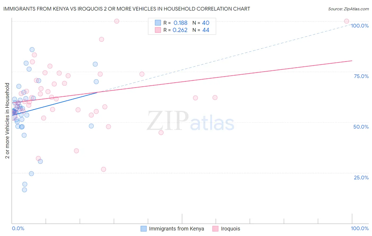Immigrants from Kenya vs Iroquois 2 or more Vehicles in Household