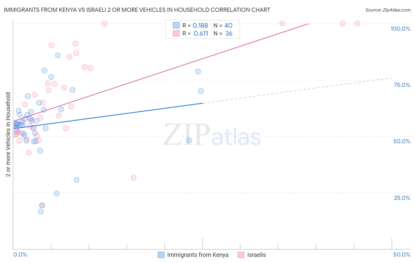 Immigrants from Kenya vs Israeli 2 or more Vehicles in Household