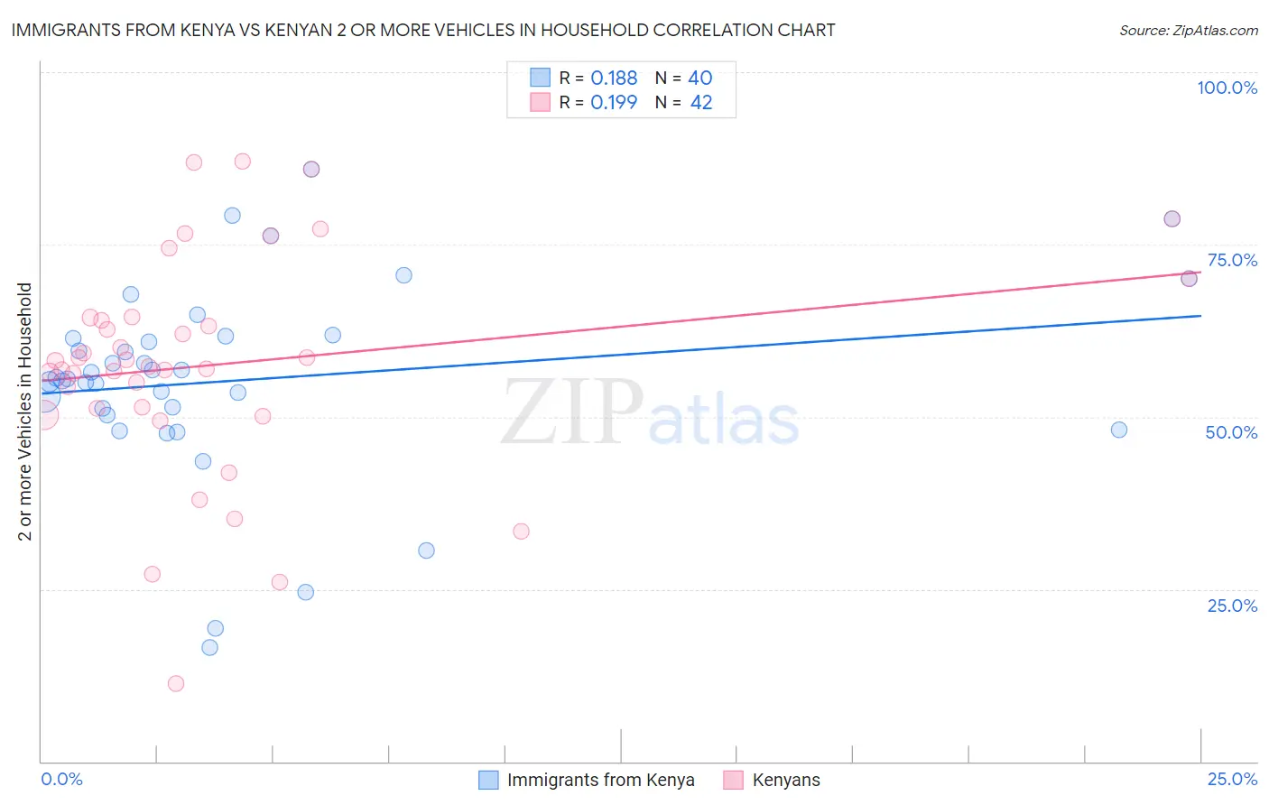 Immigrants from Kenya vs Kenyan 2 or more Vehicles in Household