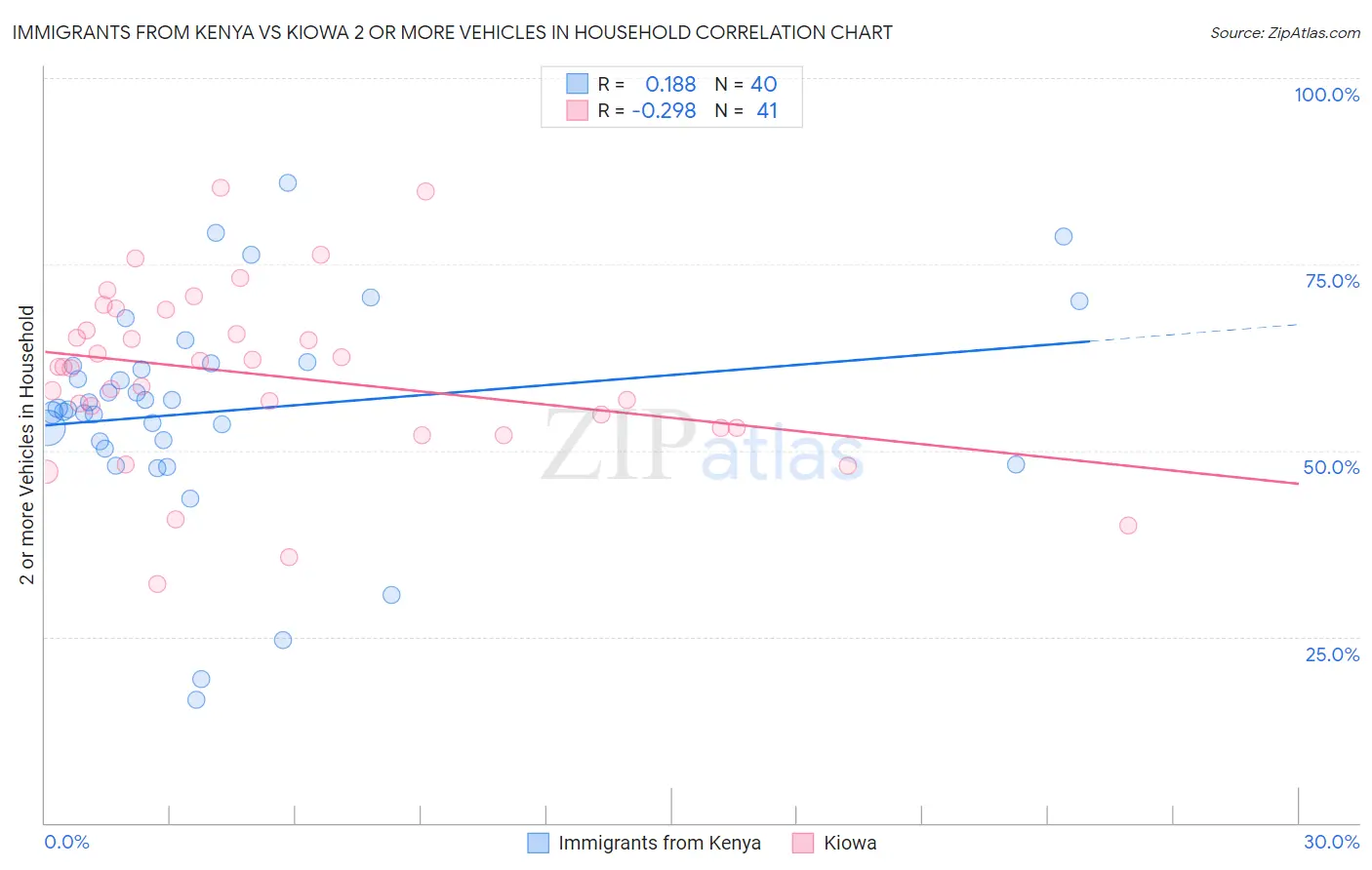Immigrants from Kenya vs Kiowa 2 or more Vehicles in Household
